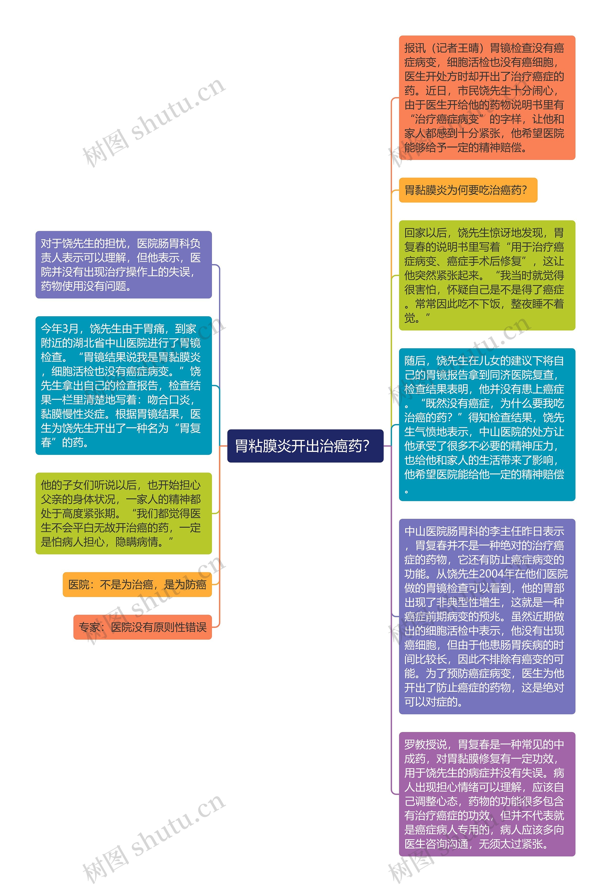 胃粘膜炎开出治癌药？