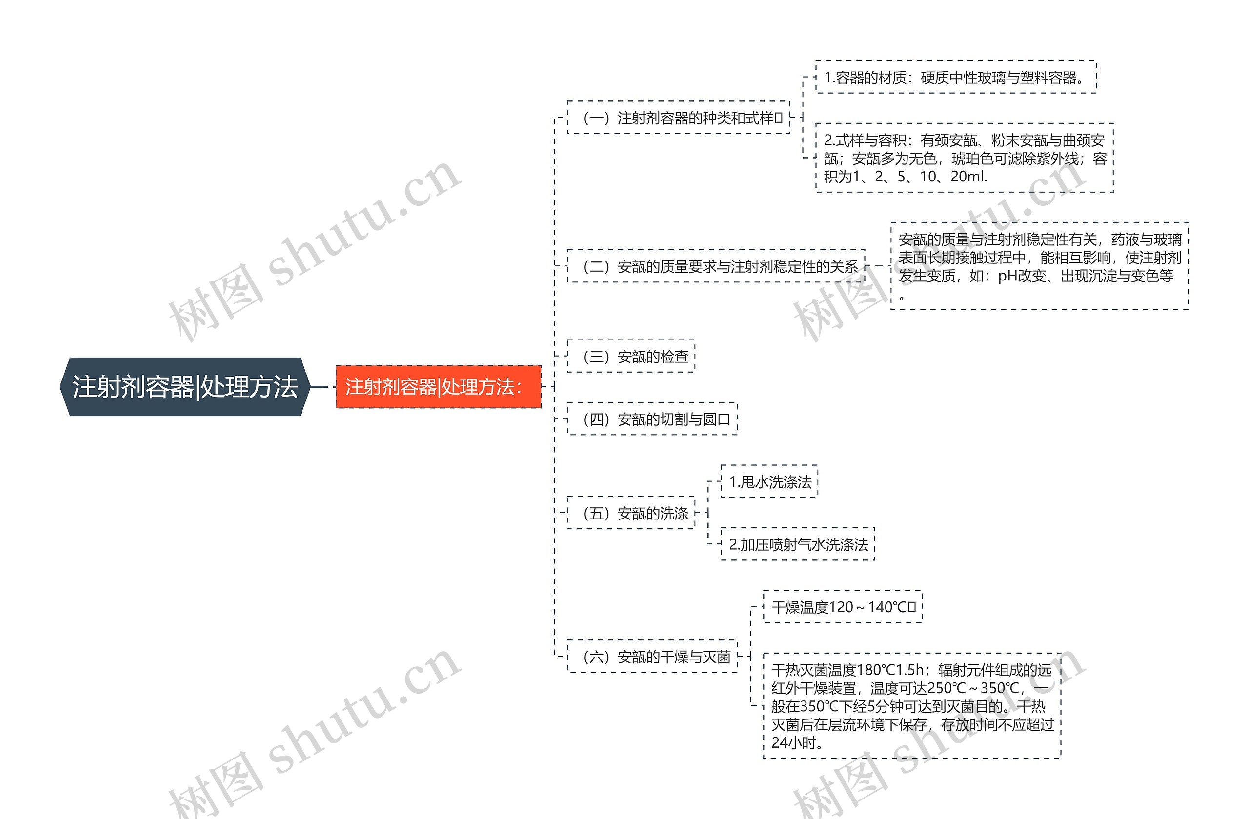 注射剂容器|处理方法思维导图