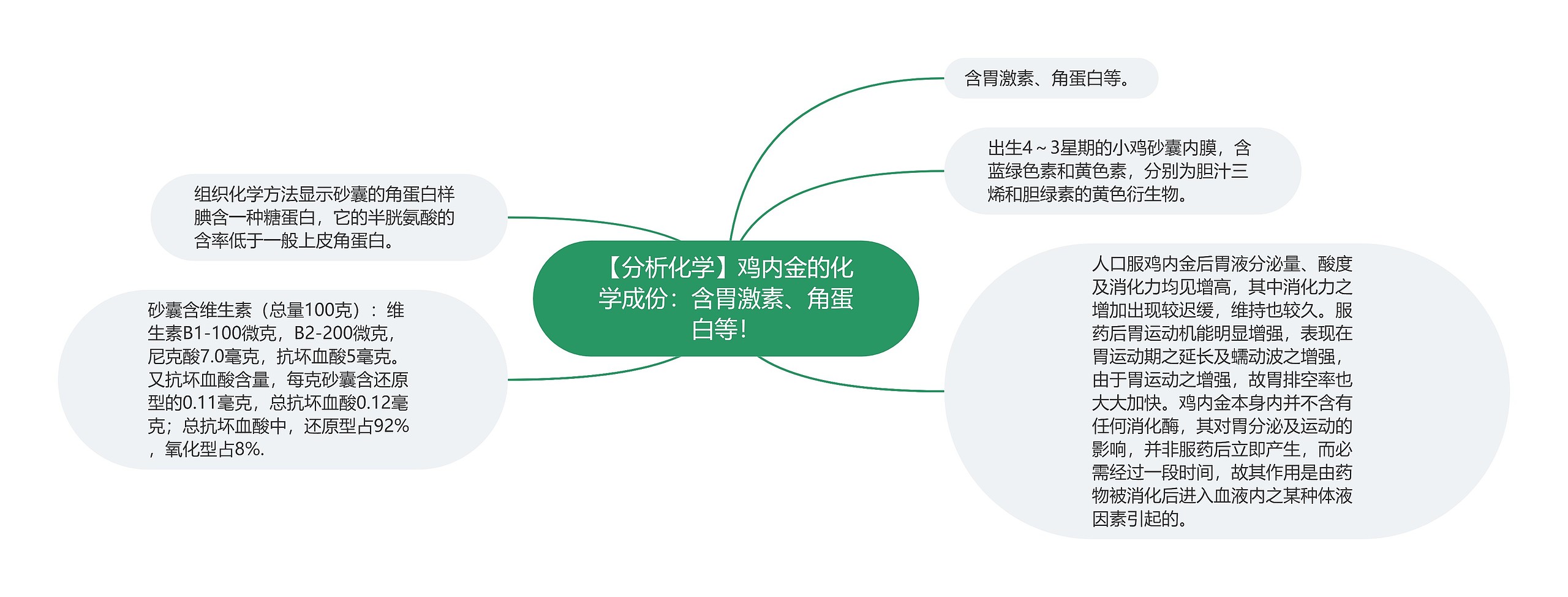 【分析化学】鸡内金的化学成份：含胃激素、角蛋白等！思维导图