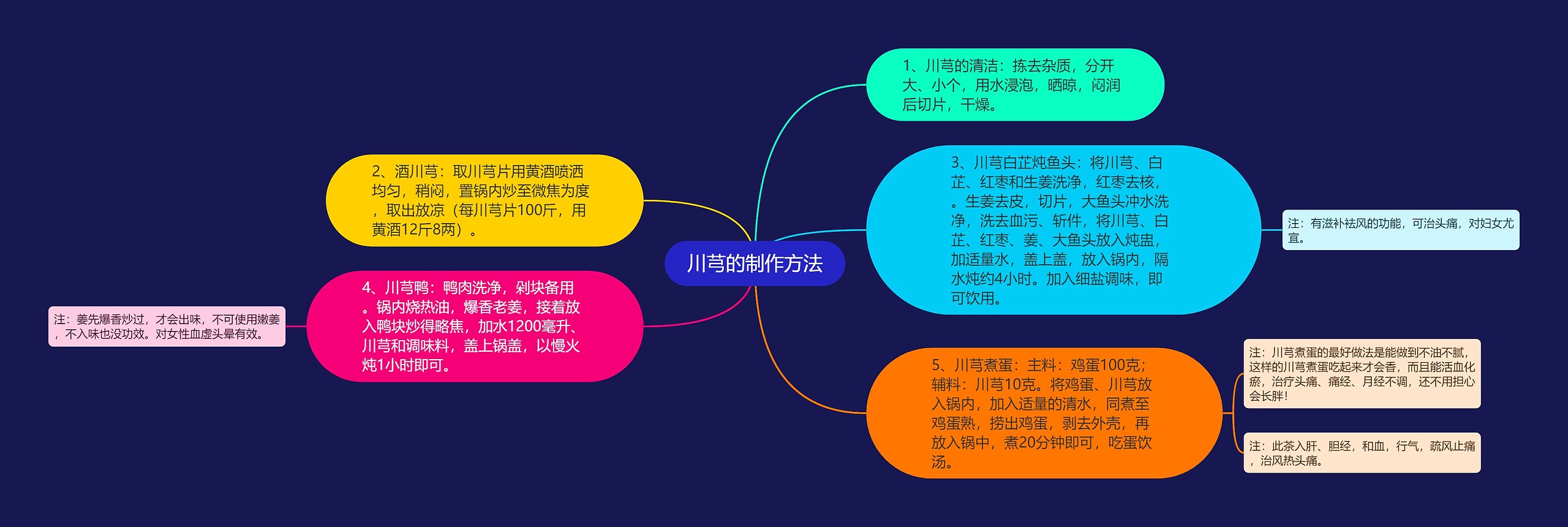 川芎的制作方法思维导图