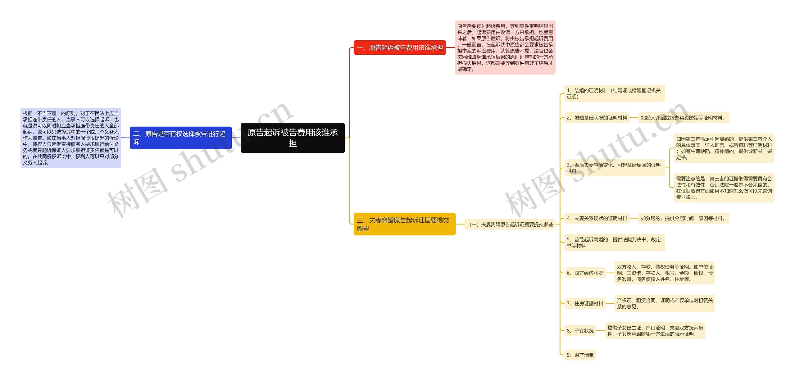 原告起诉被告费用该谁承担