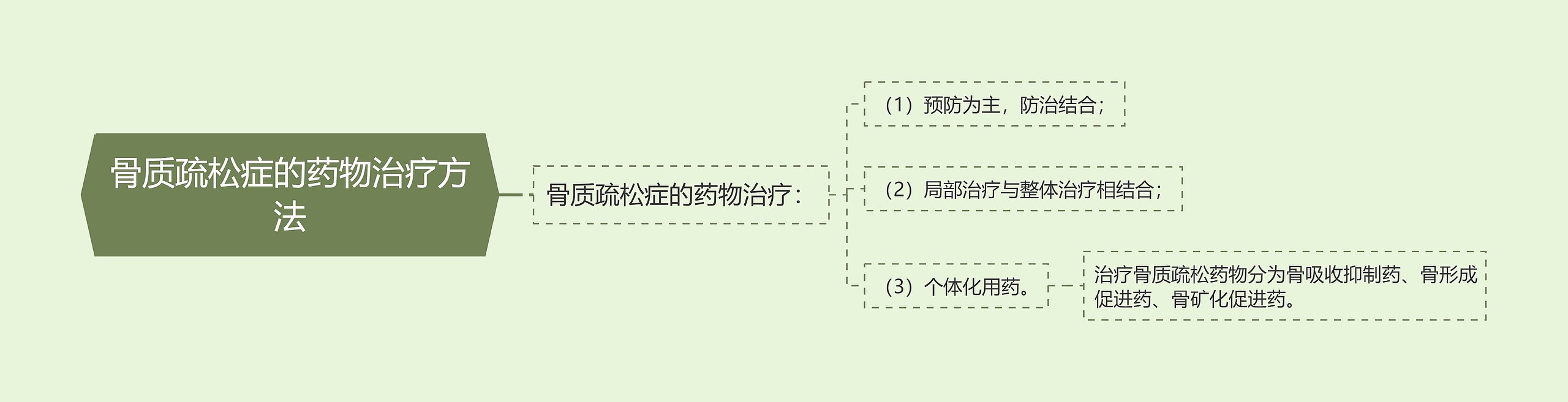 骨质疏松症的药物治疗方法