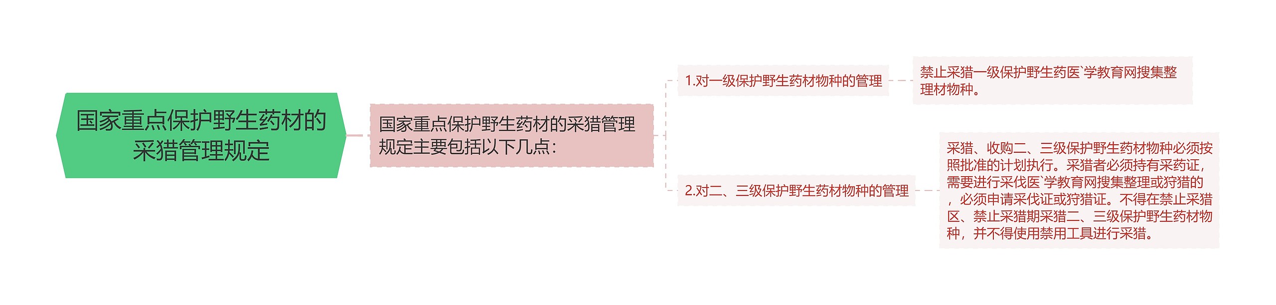 国家重点保护野生药材的采猎管理规定