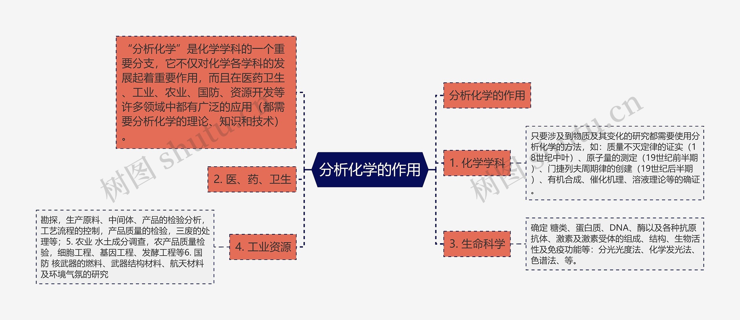 分析化学的作用