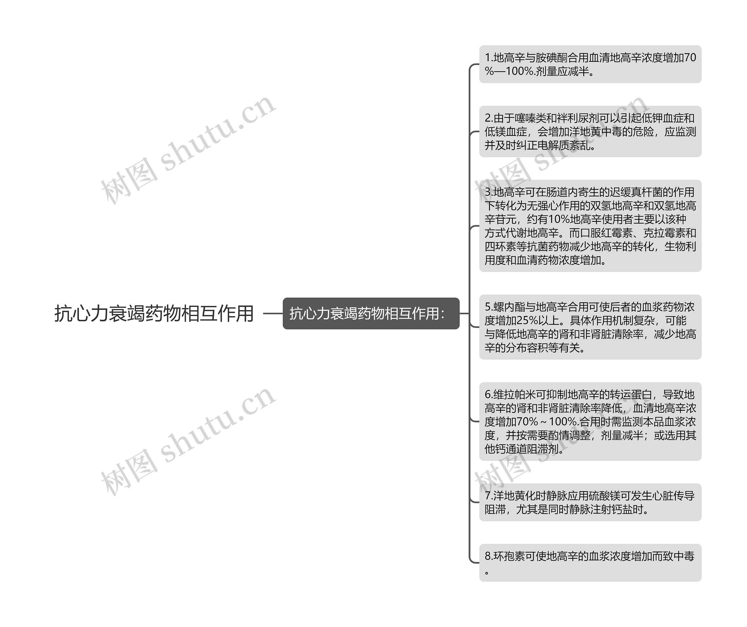 抗心力衰竭药物相互作用