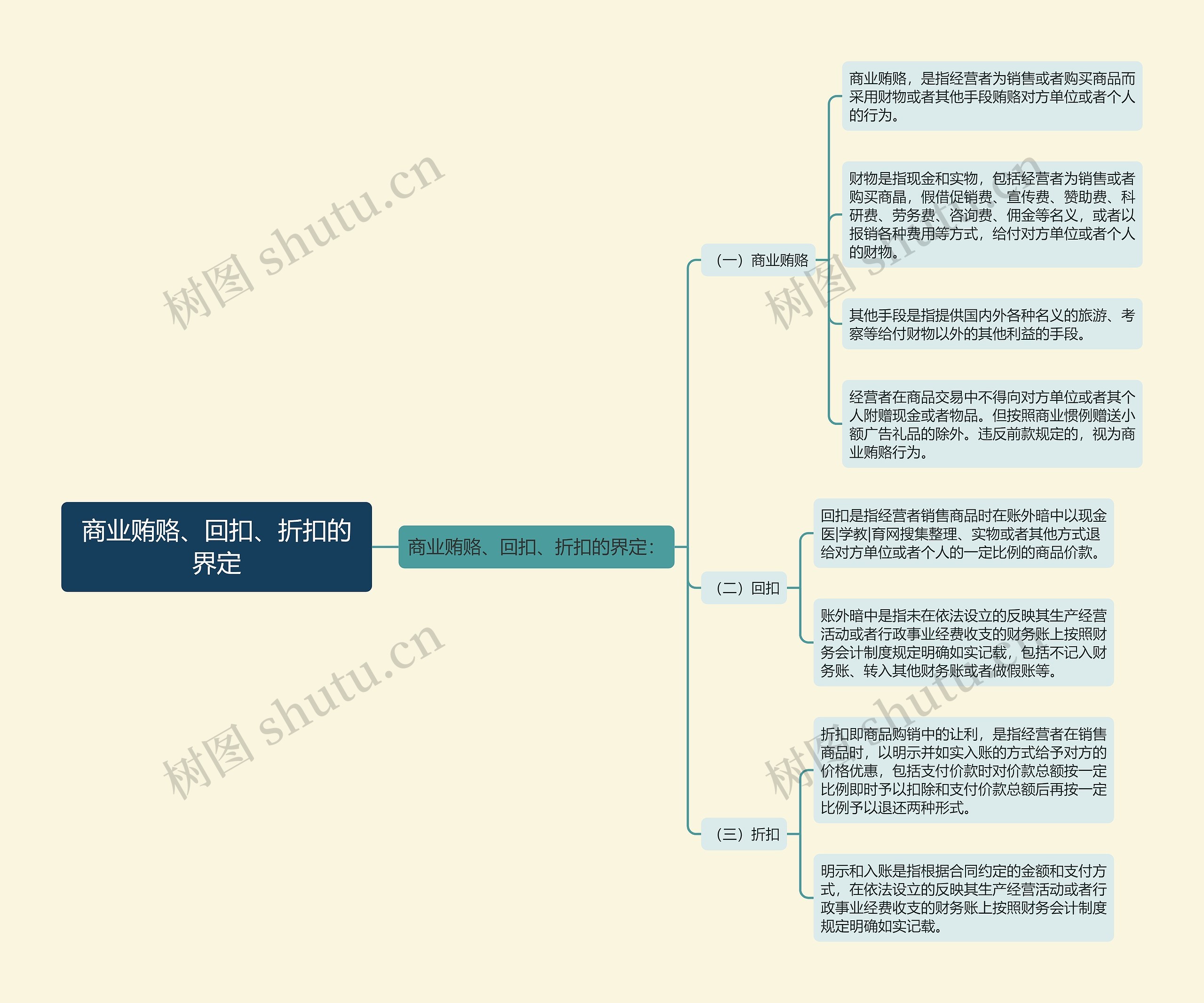 商业贿赂、回扣、折扣的界定