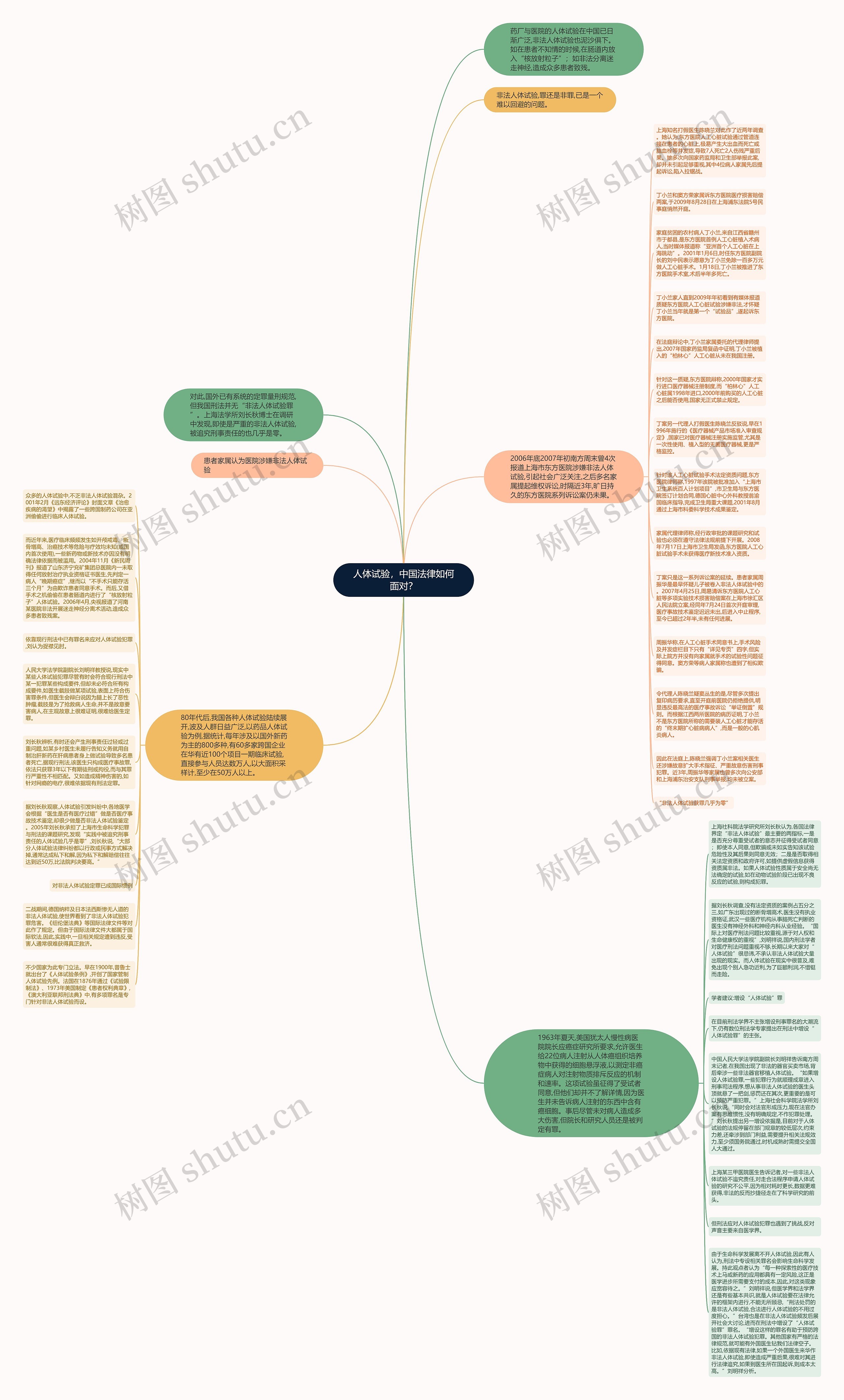 人体试验，中国法律如何面对？思维导图