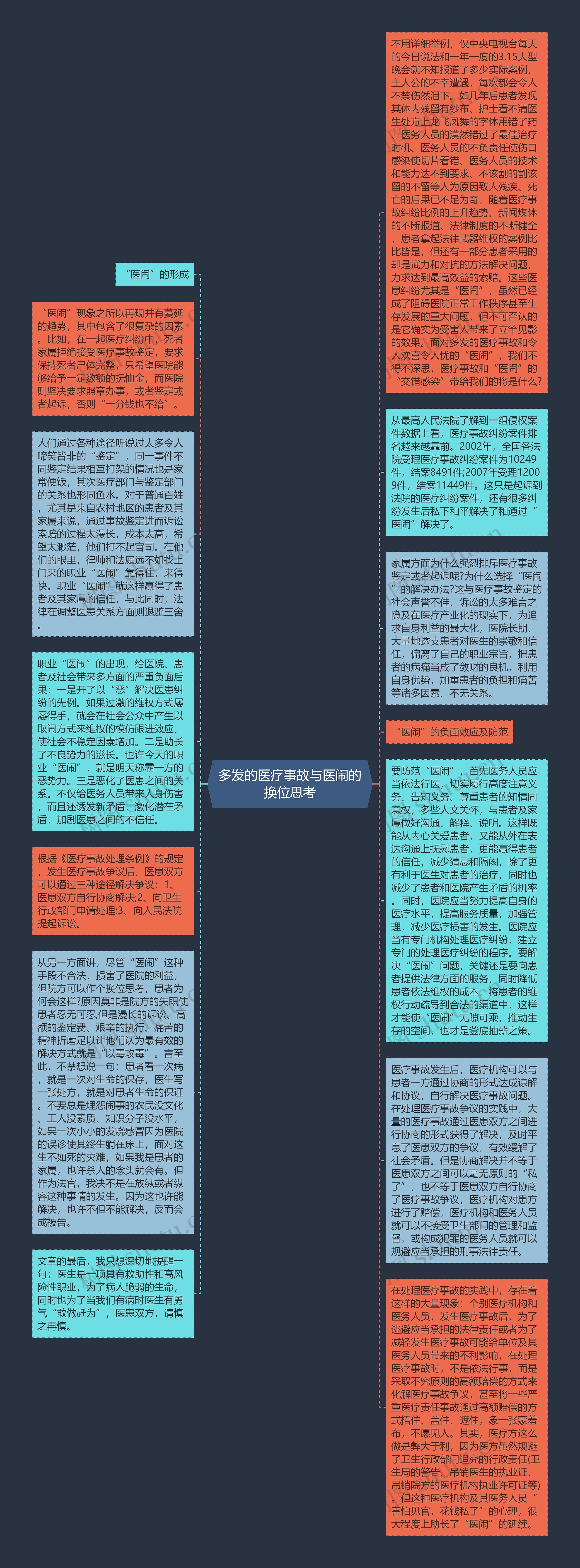 多发的医疗事故与医闹的换位思考思维导图