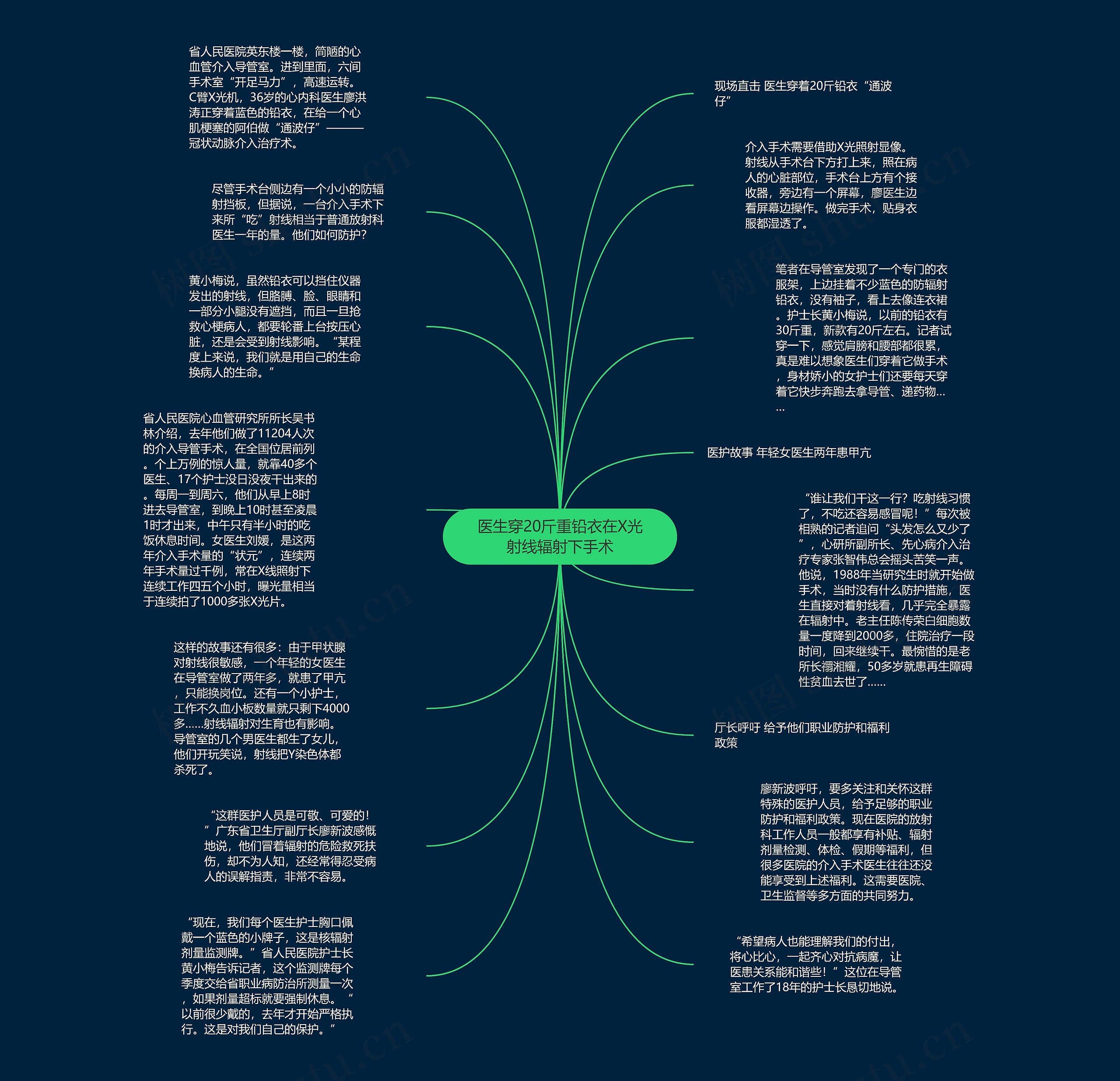 医生穿20斤重铅衣在X光射线辐射下手术思维导图