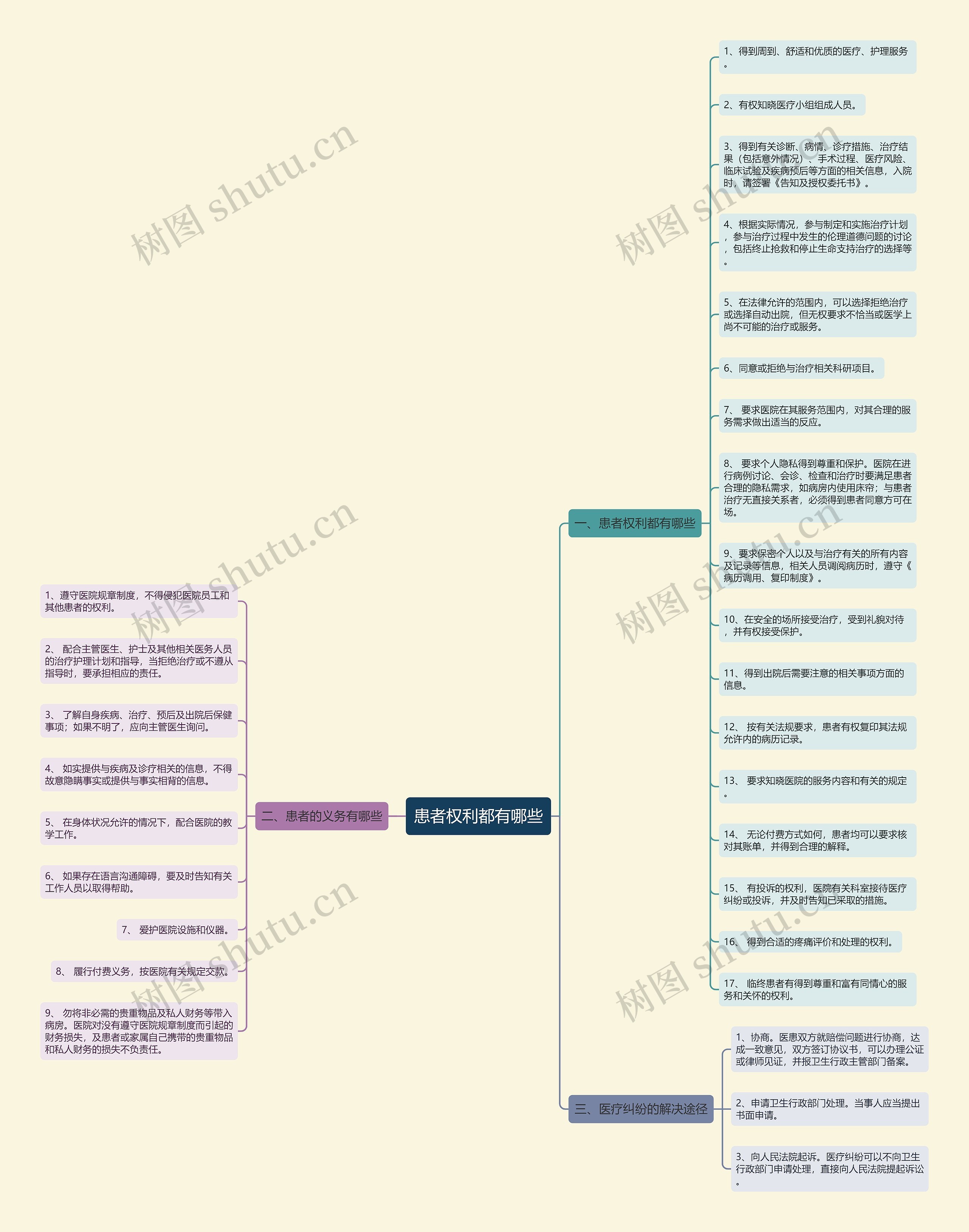 患者权利都有哪些思维导图