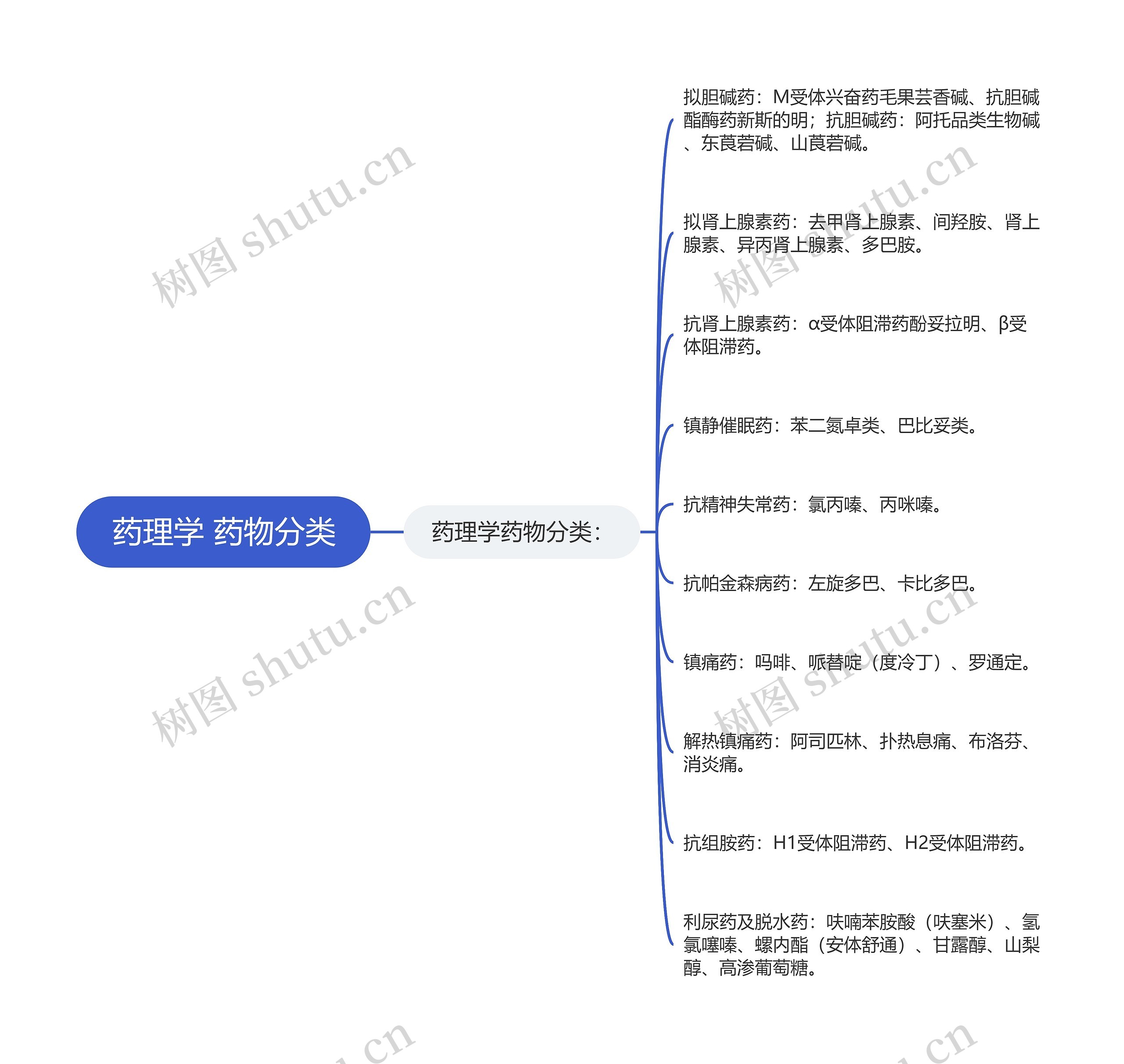 药理学 药物分类思维导图