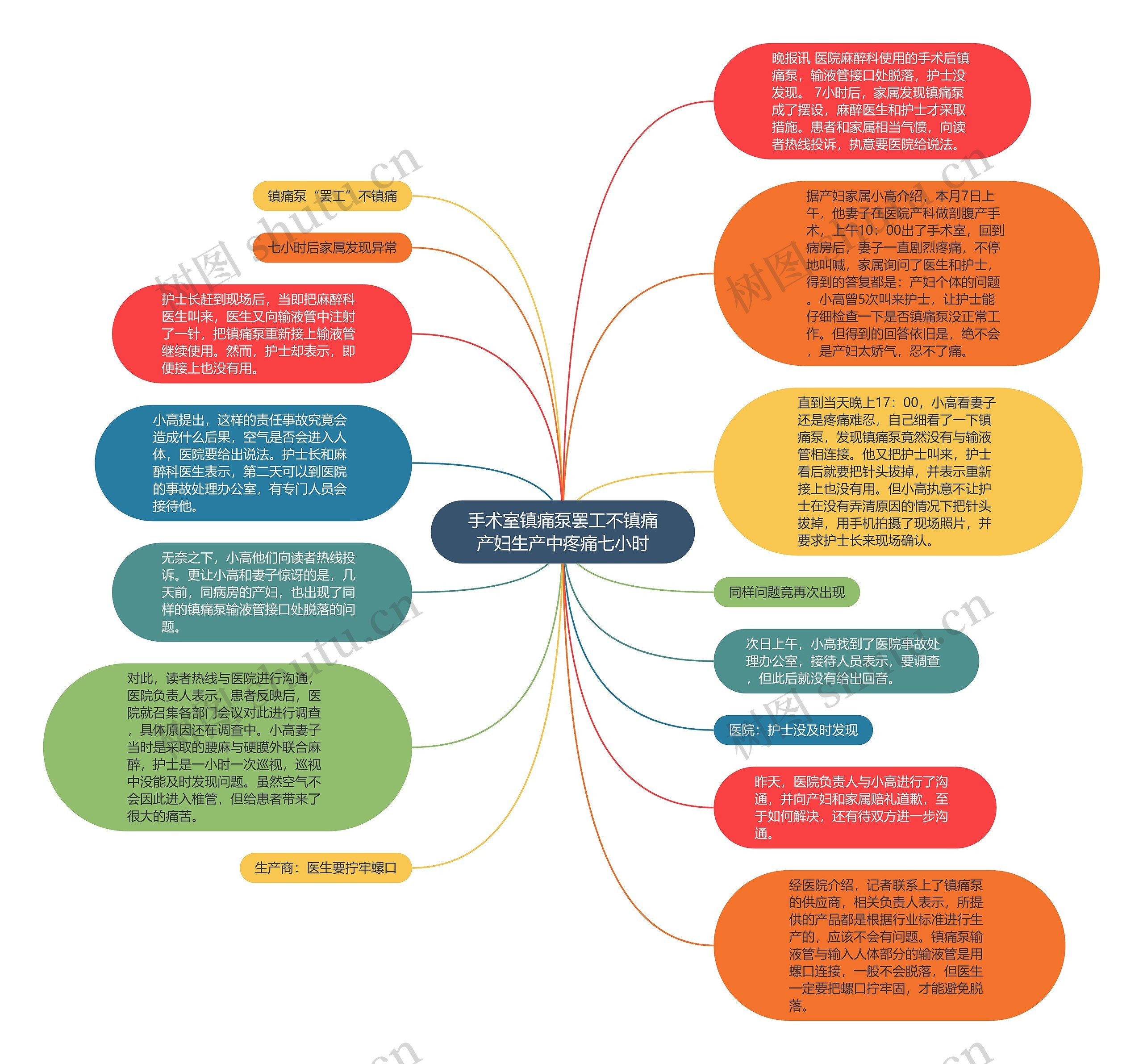 手术室镇痛泵罢工不镇痛产妇生产中疼痛七小时思维导图