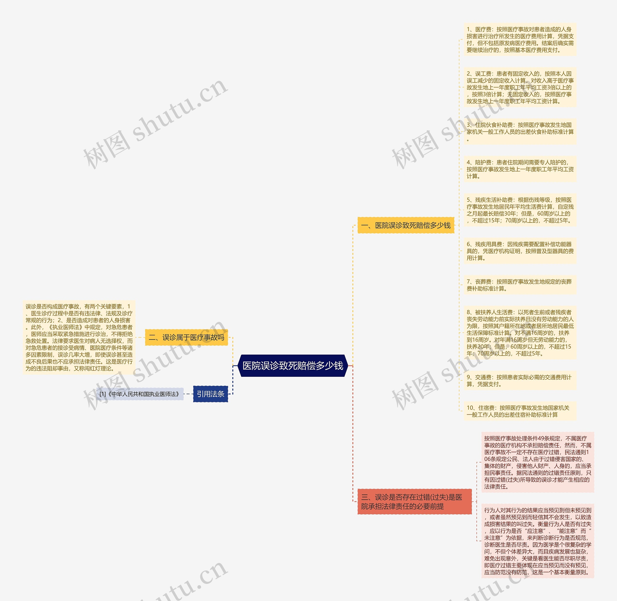 医院误诊致死赔偿多少钱思维导图