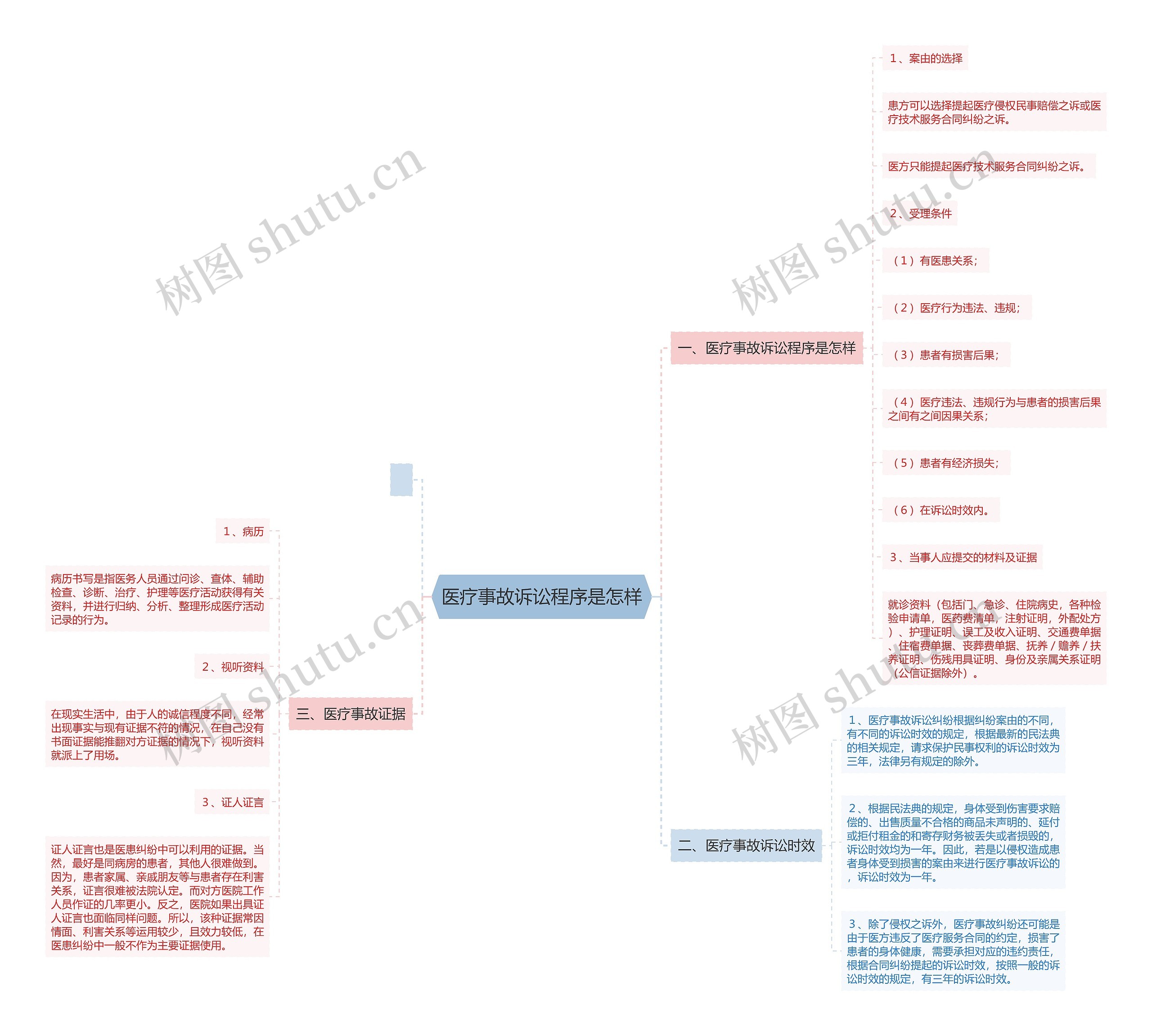 医疗事故诉讼程序是怎样思维导图