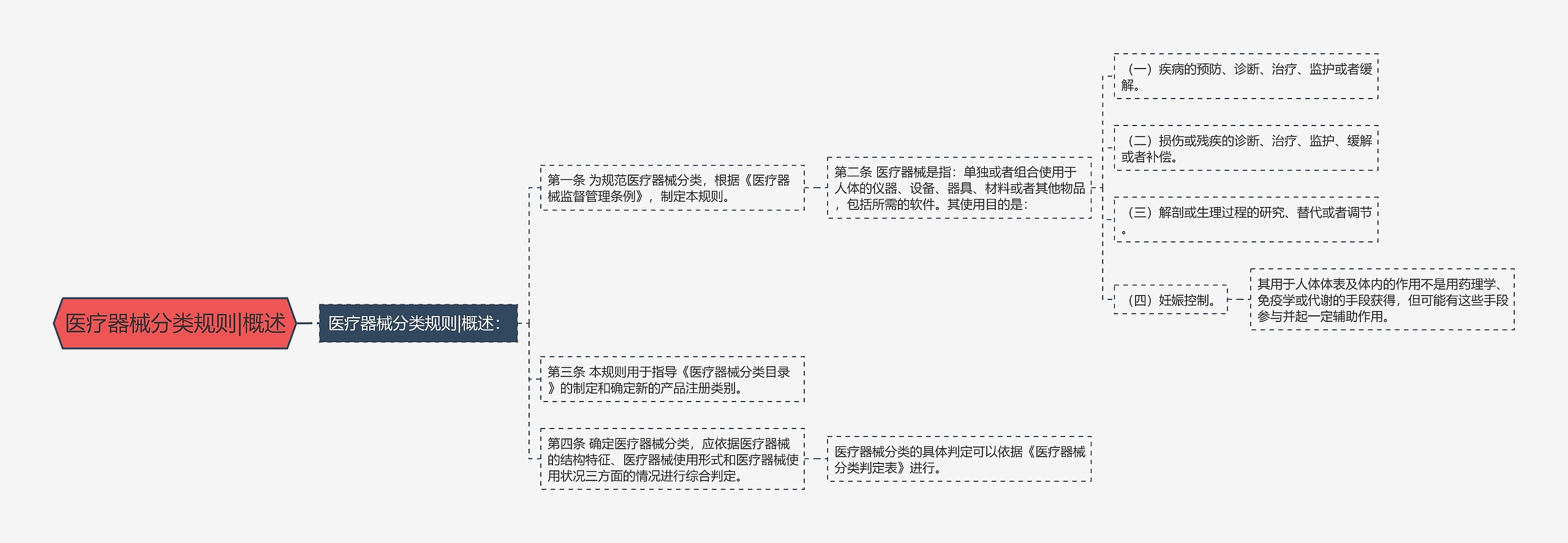 医疗器械分类规则|概述