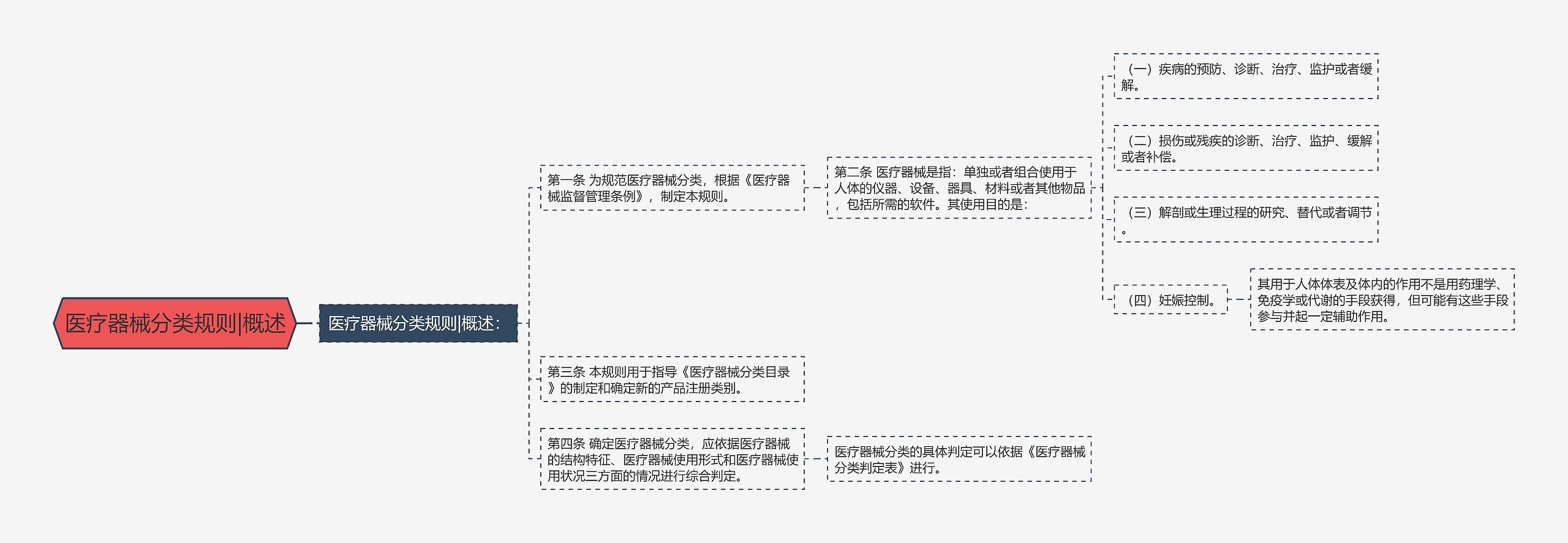 医疗器械分类规则|概述 医疗器械分类规则|概述