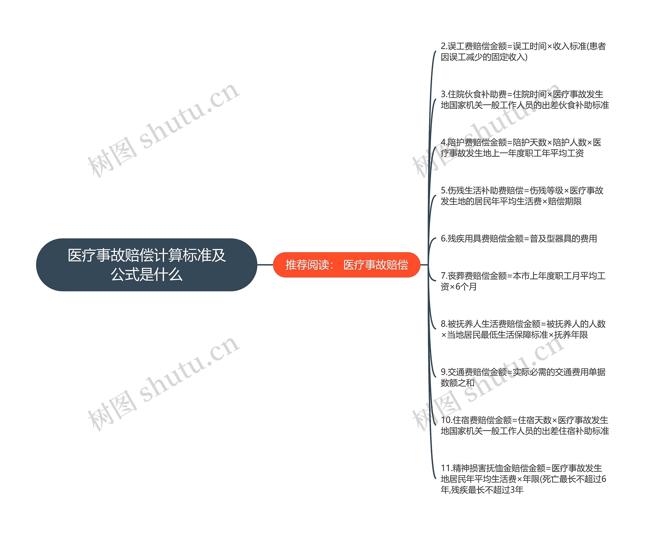 医疗事故赔偿计算标准及公式是什么