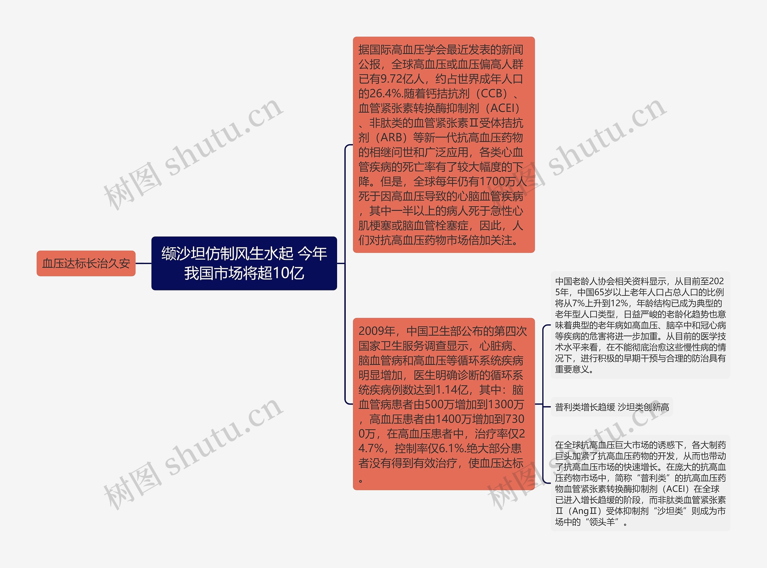 缬沙坦仿制风生水起 今年我国市场将超10亿思维导图