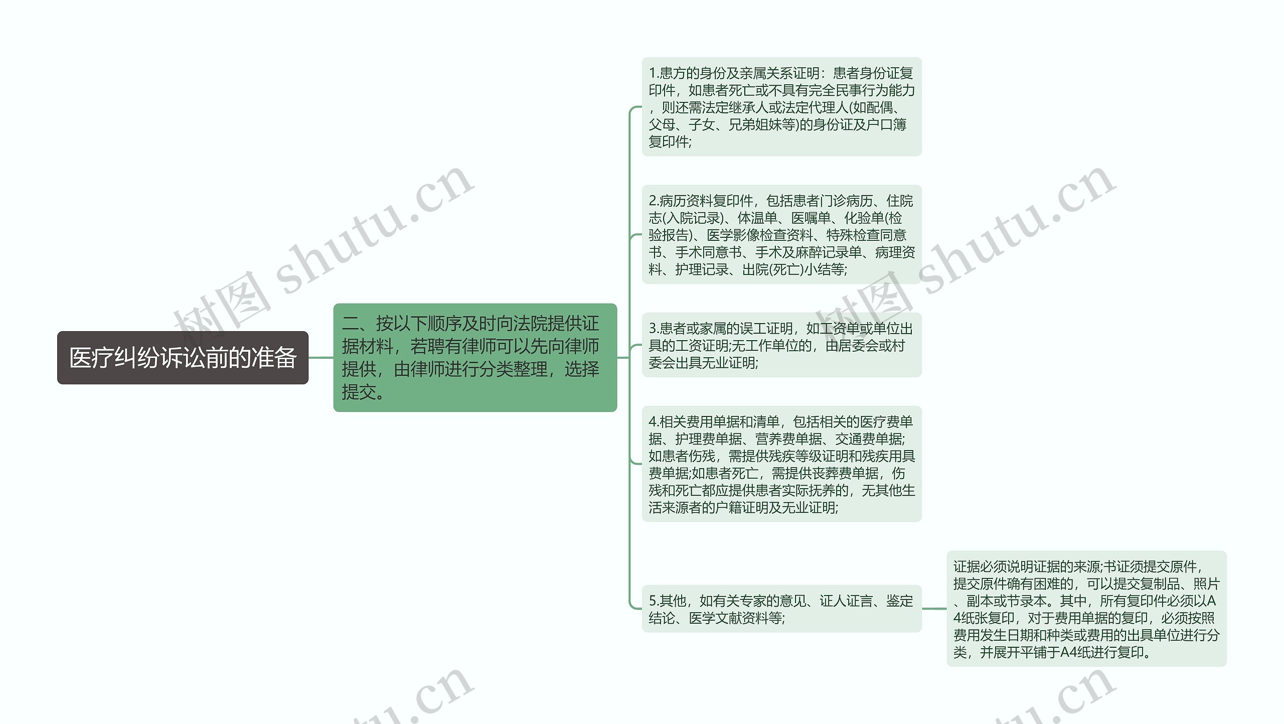 医疗纠纷诉讼前的准备思维导图