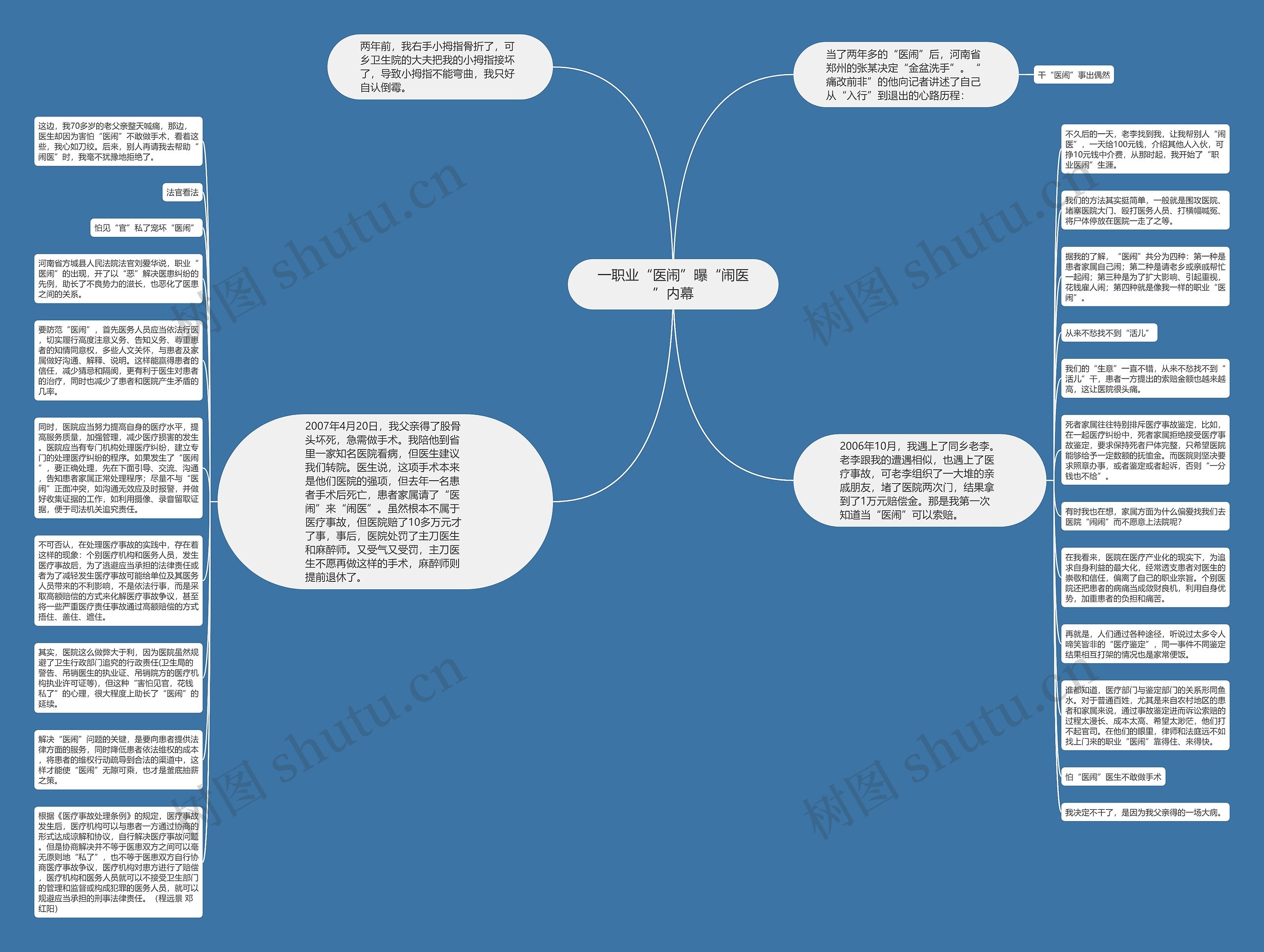 一职业“医闹”曝“闹医”内幕思维导图
