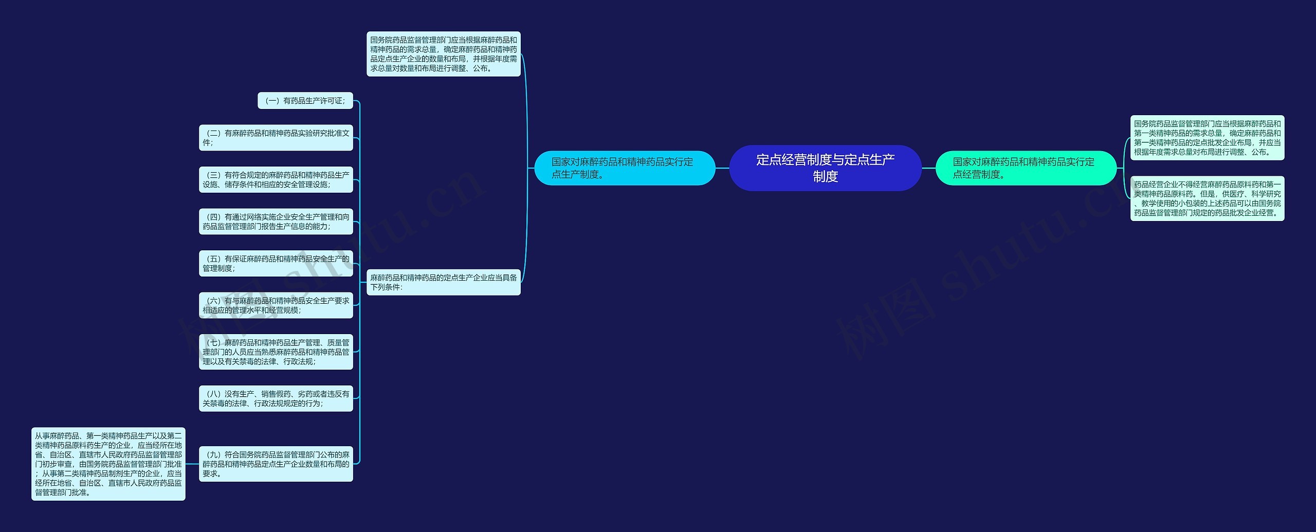 定点经营制度与定点生产制度 定点经营制度与定点生产制度