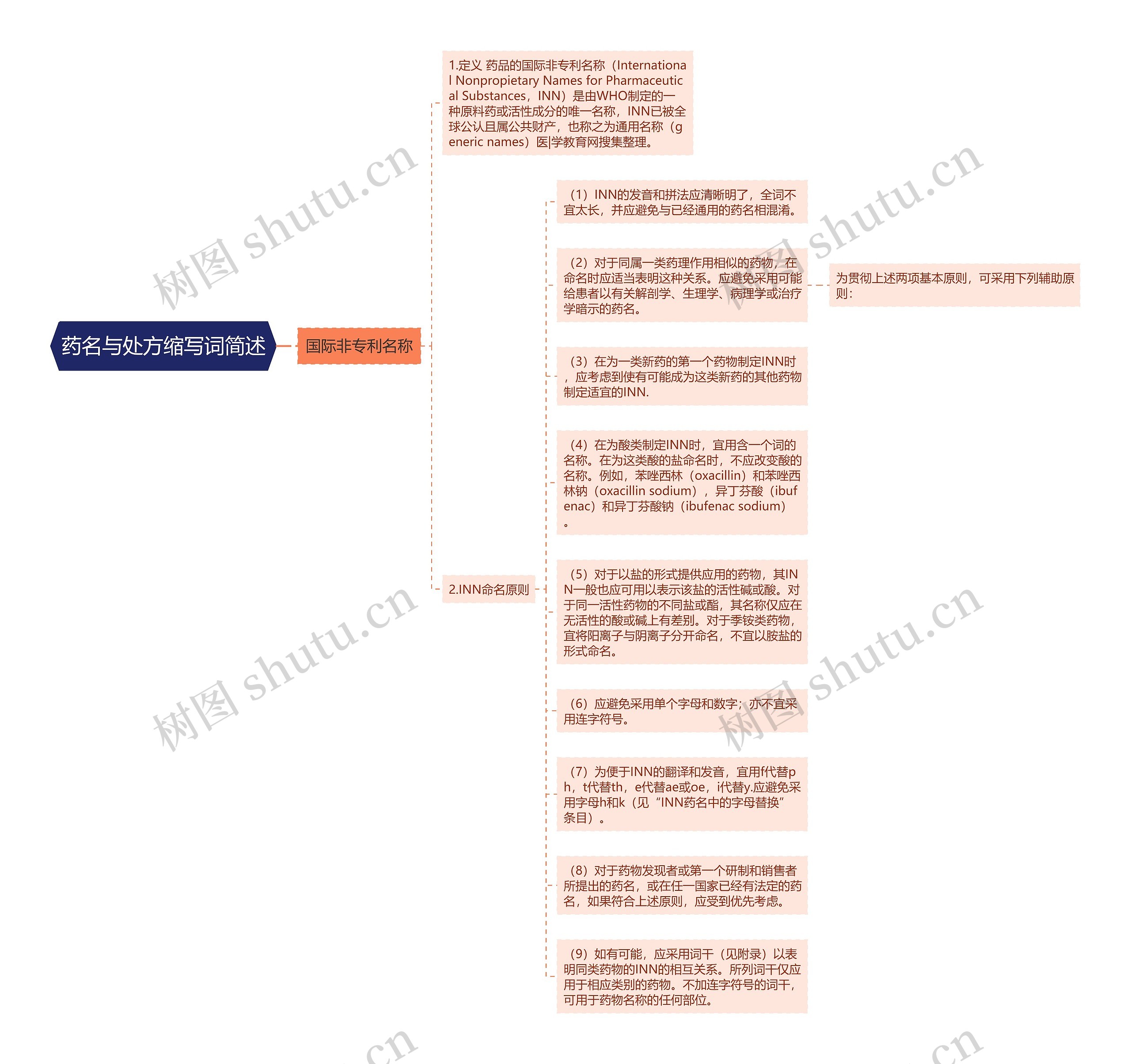 药名与处方缩写词简述思维导图