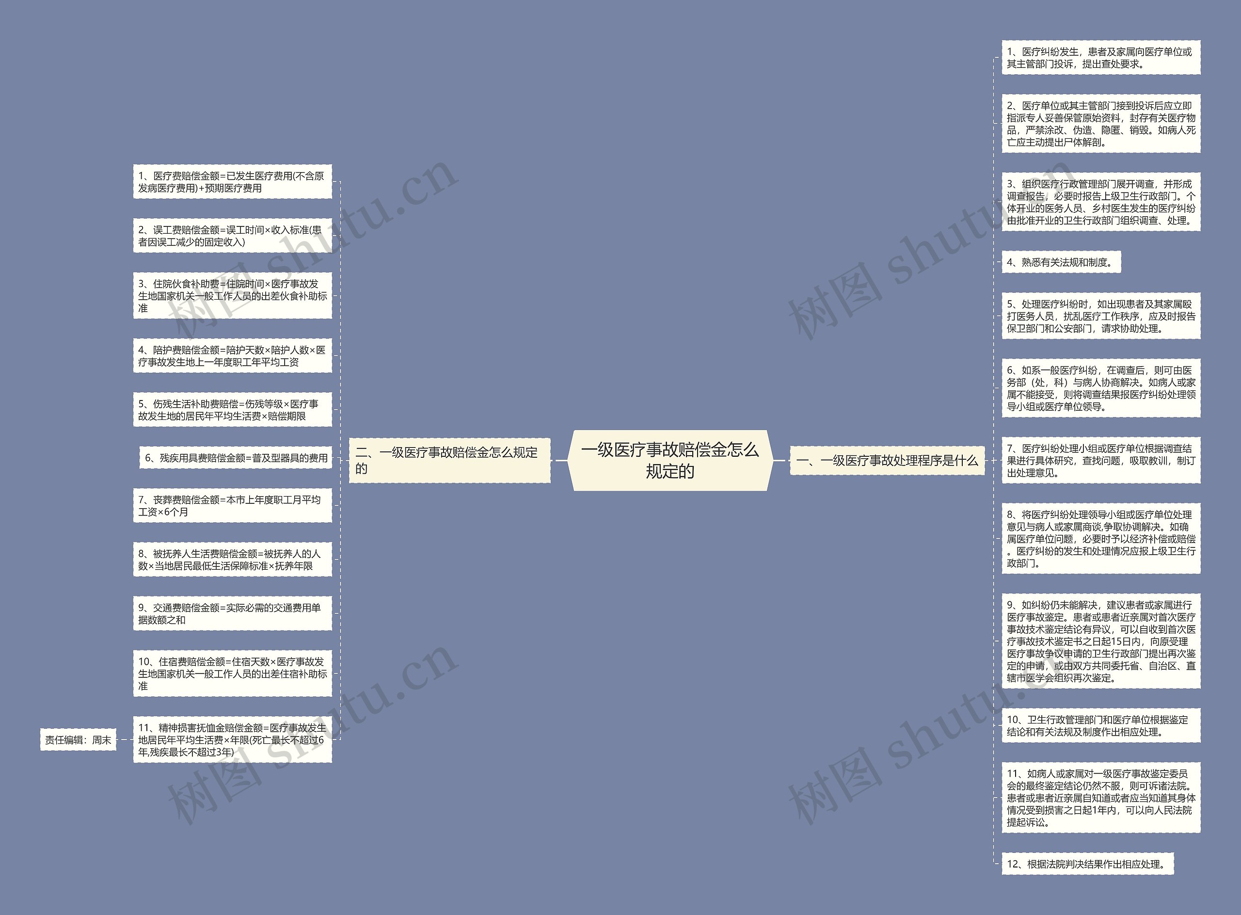 一级医疗事故赔偿金怎么规定的思维导图