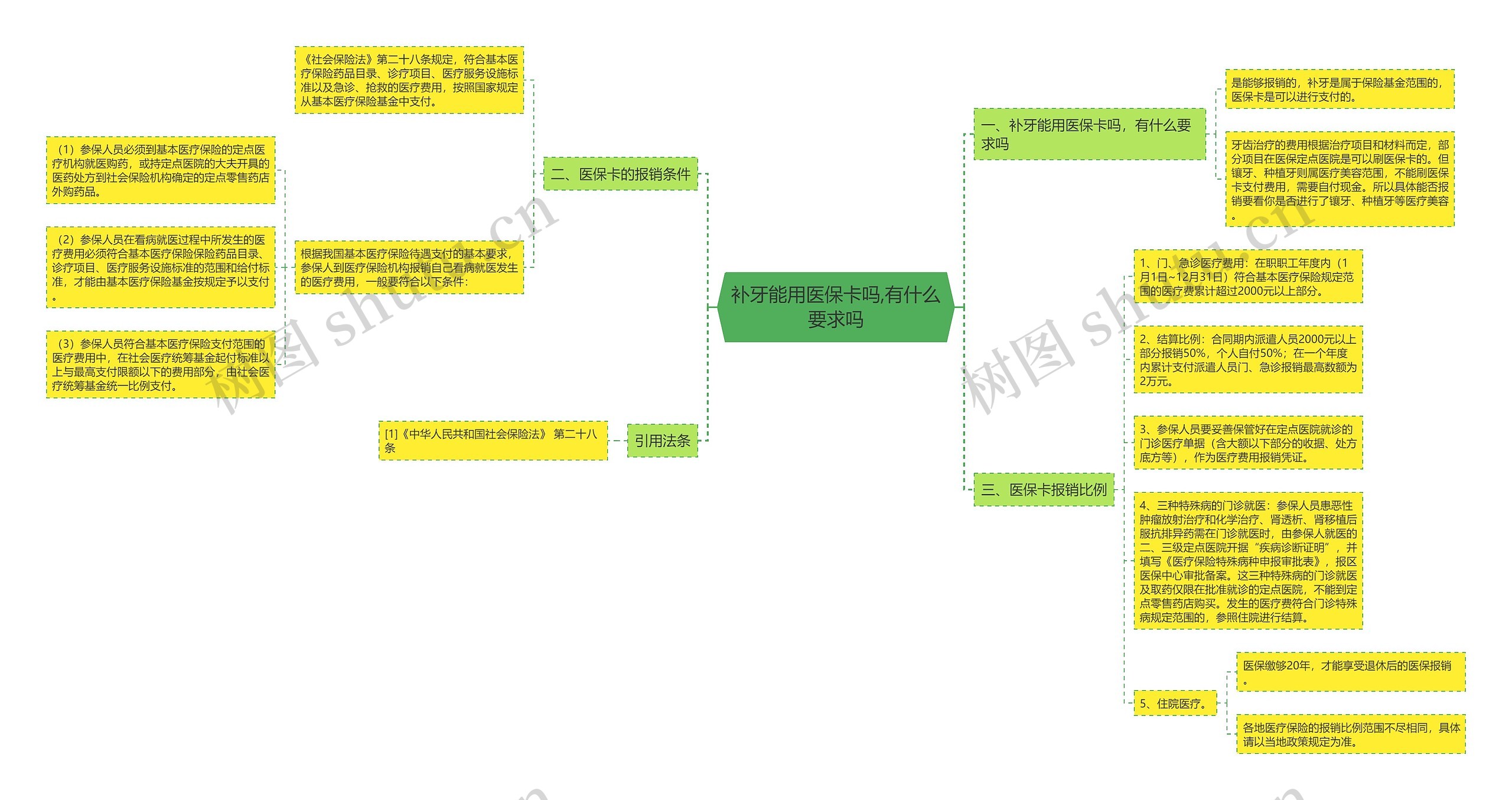 补牙能用医保卡吗,有什么要求吗思维导图