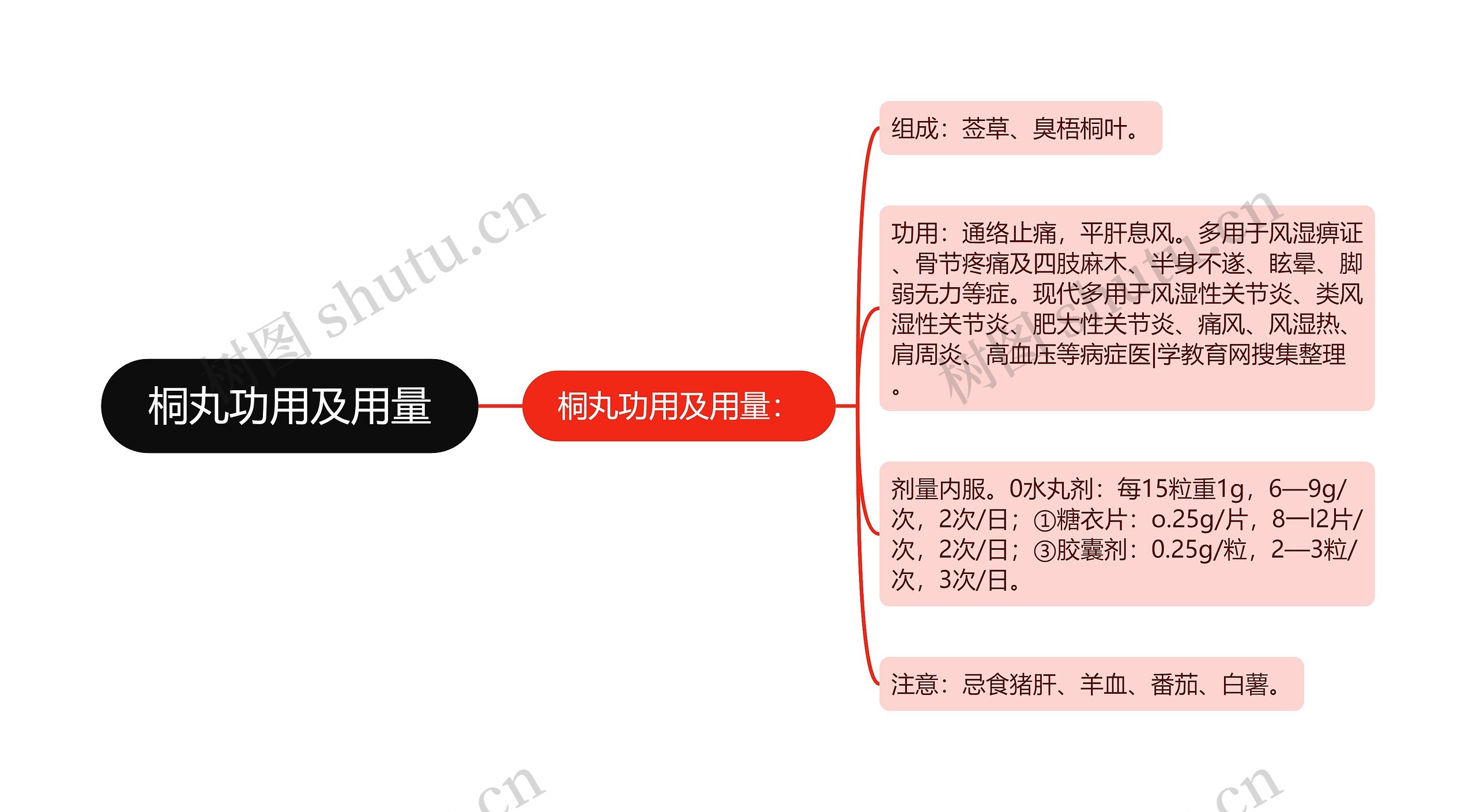 桐丸功用及用量思维导图