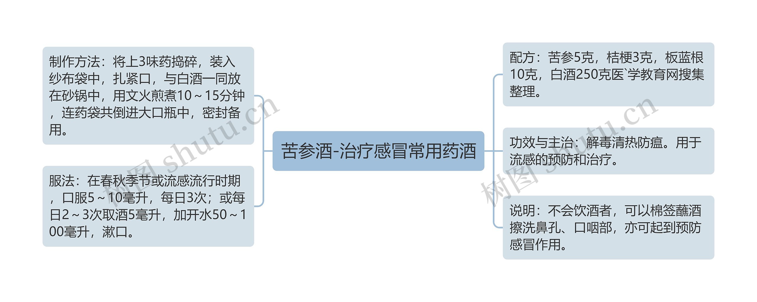 苦参酒-治疗感冒常用药酒思维导图