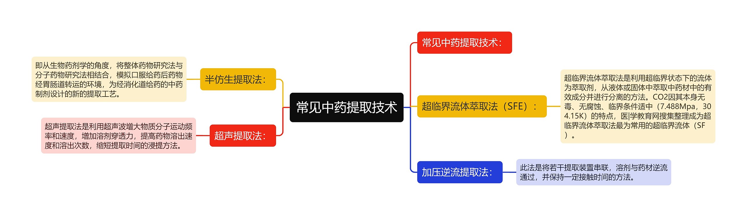 常见中药提取技术