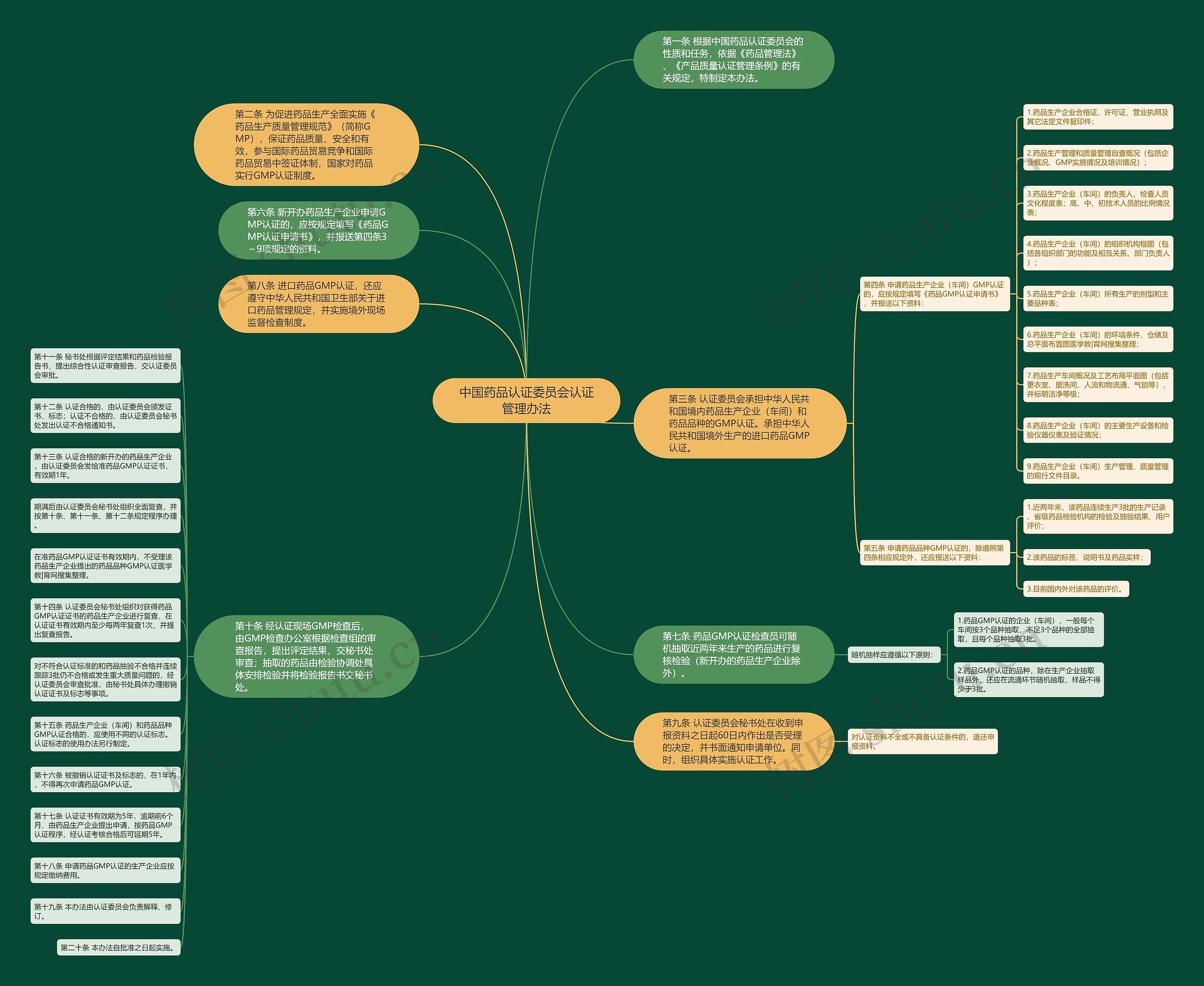 中国药品认证委员会认证管理办法思维导图