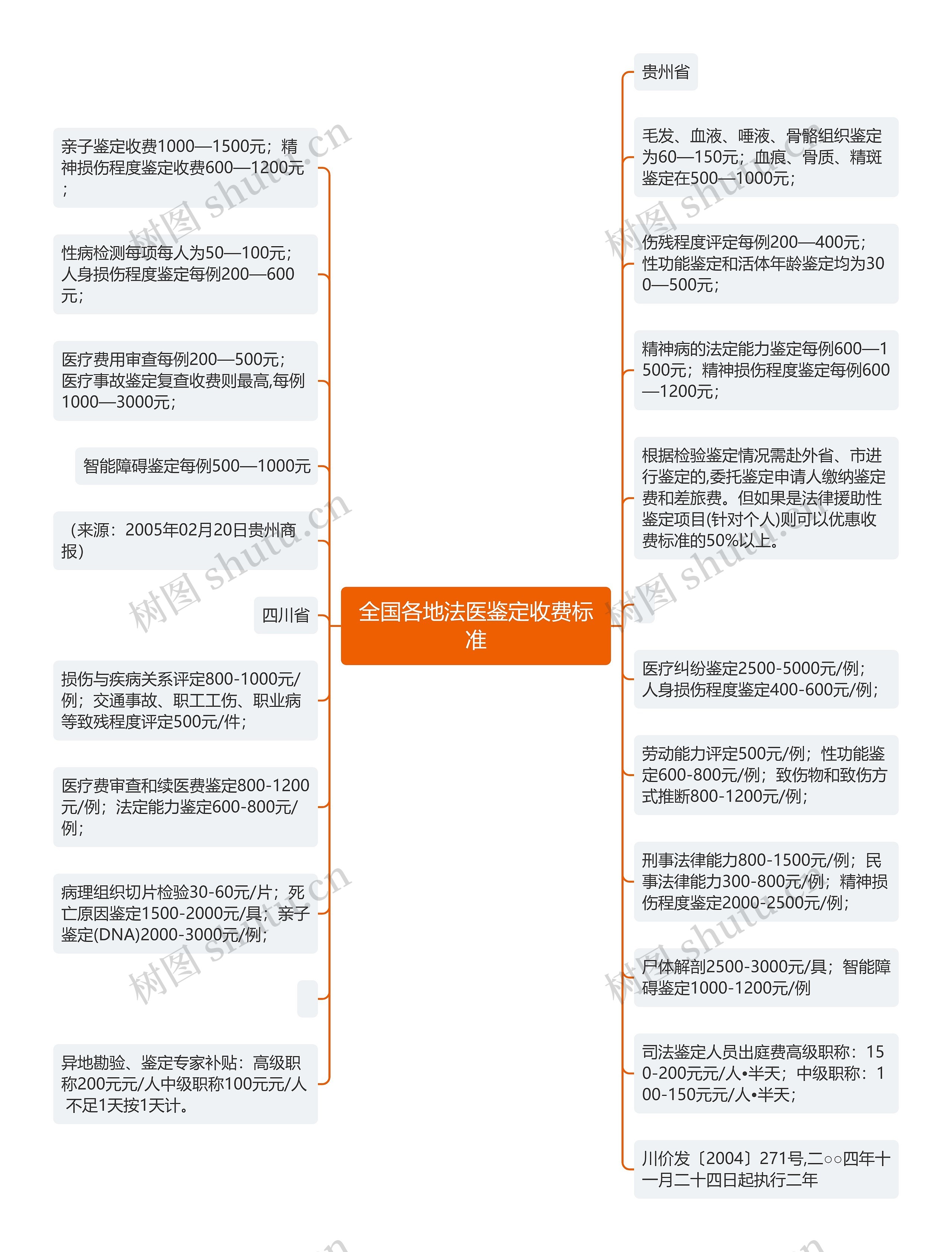 全国各地法医鉴定收费标准
