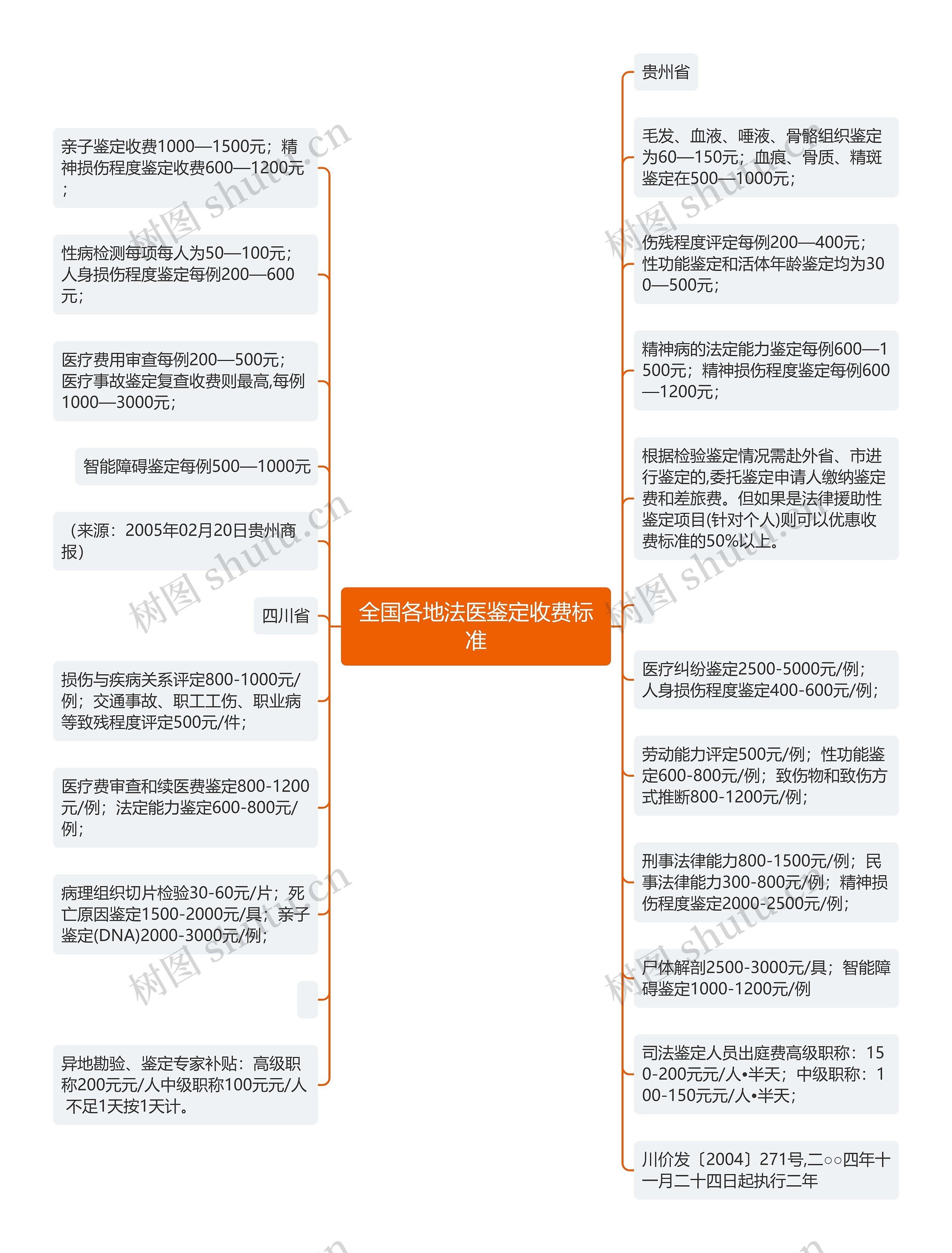 全国各地法医鉴定收费标准思维导图