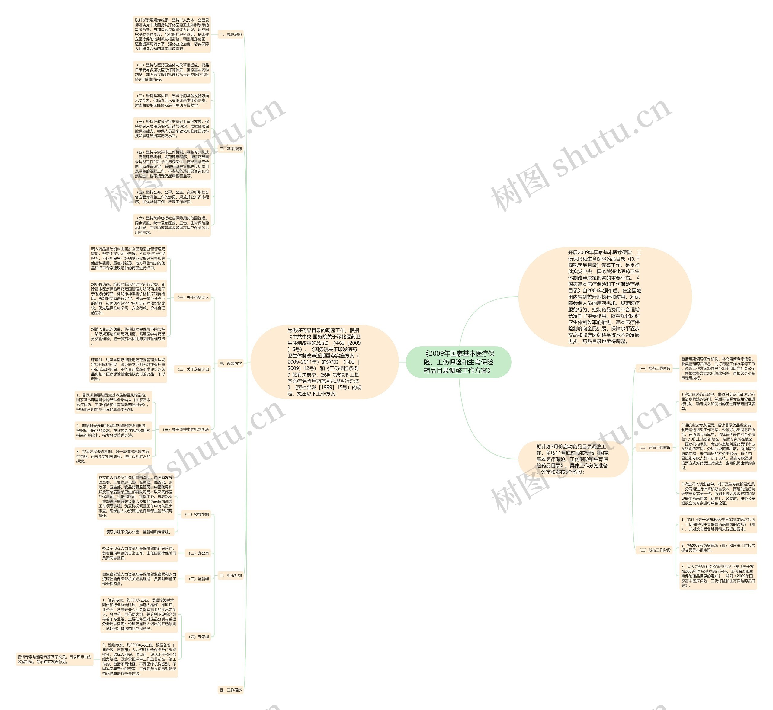 《2009年国家基本医疗保险、工伤保险和生育保险药品目录调整工作方案》 《2009年国家基本医疗保险、工伤保险和生育保险药品目录调整工作方案》