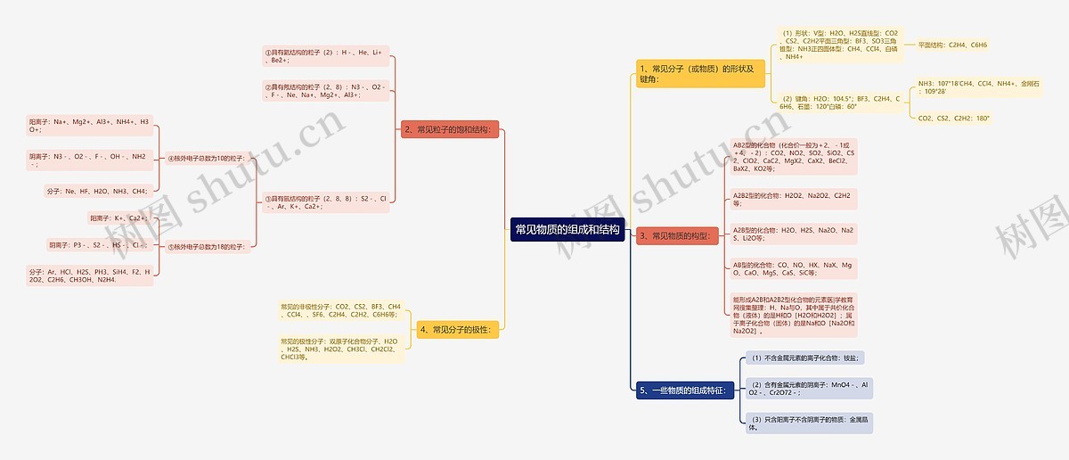 常见物质的组成和结构思维导图_编号p7370837-TreeMind树图