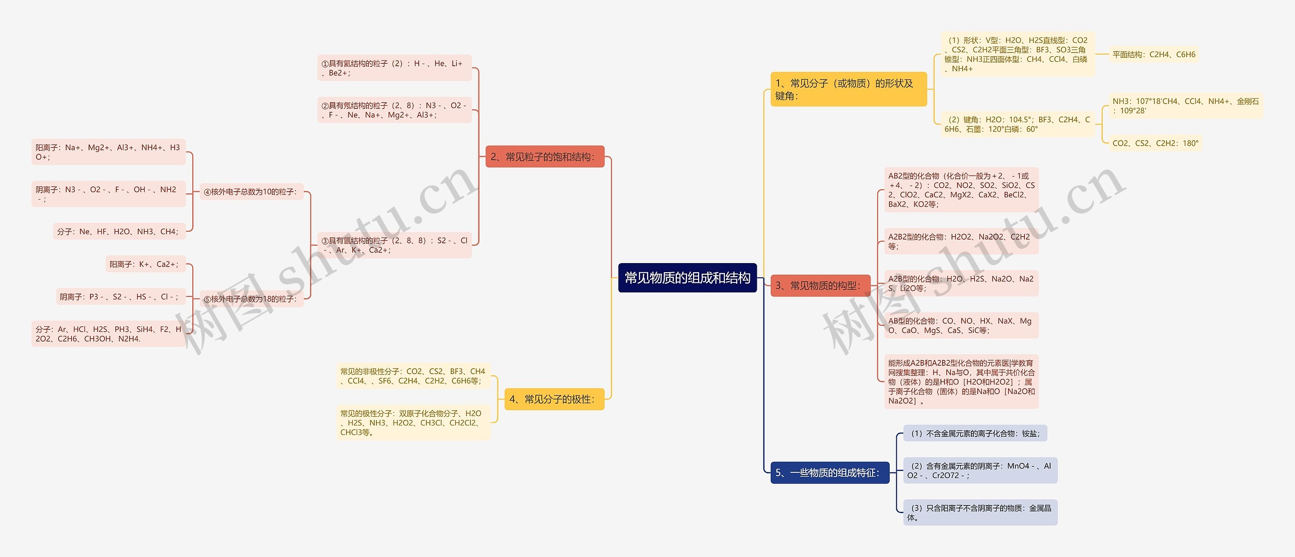 常见物质的组成和结构思维导图