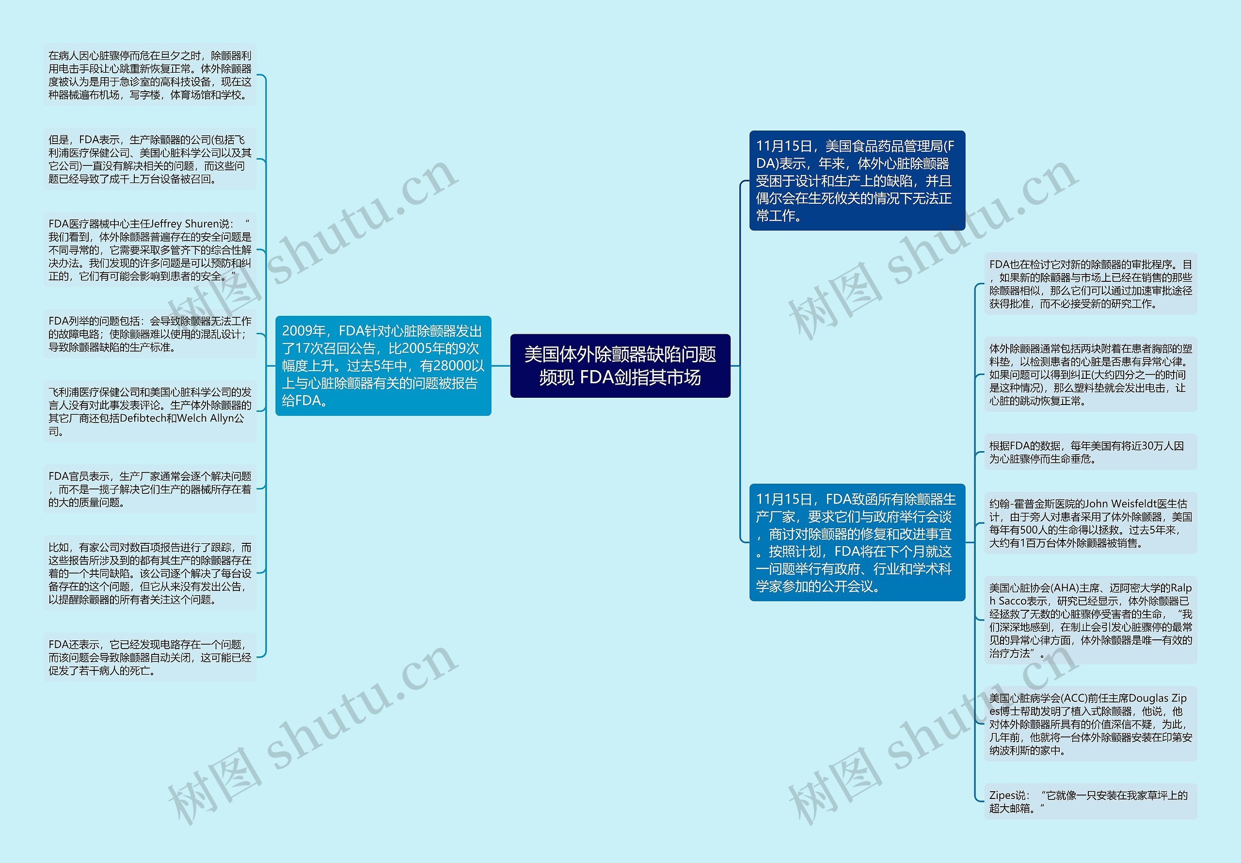 美国体外除颤器缺陷问题频现 FDA剑指其市场思维导图