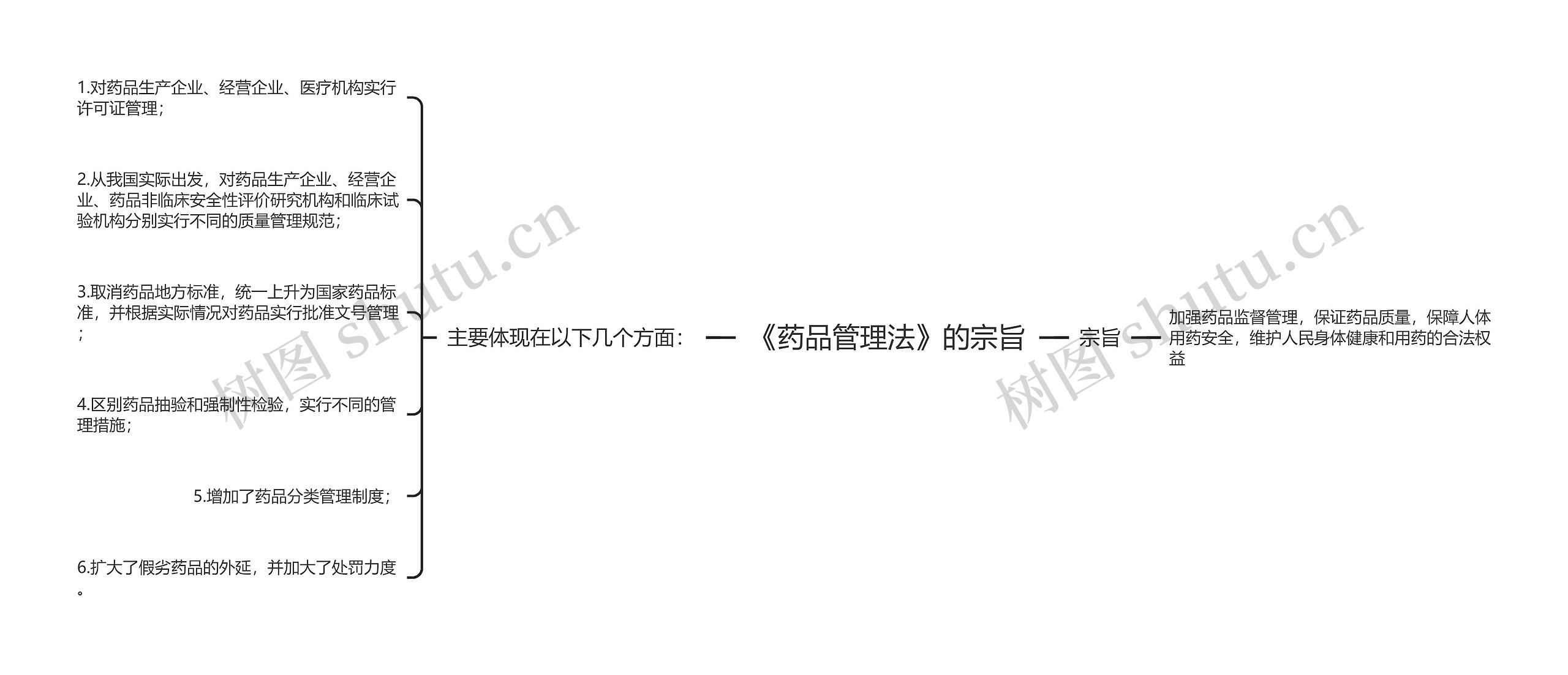 《药品管理法》的宗旨 《药品管理法》的宗旨