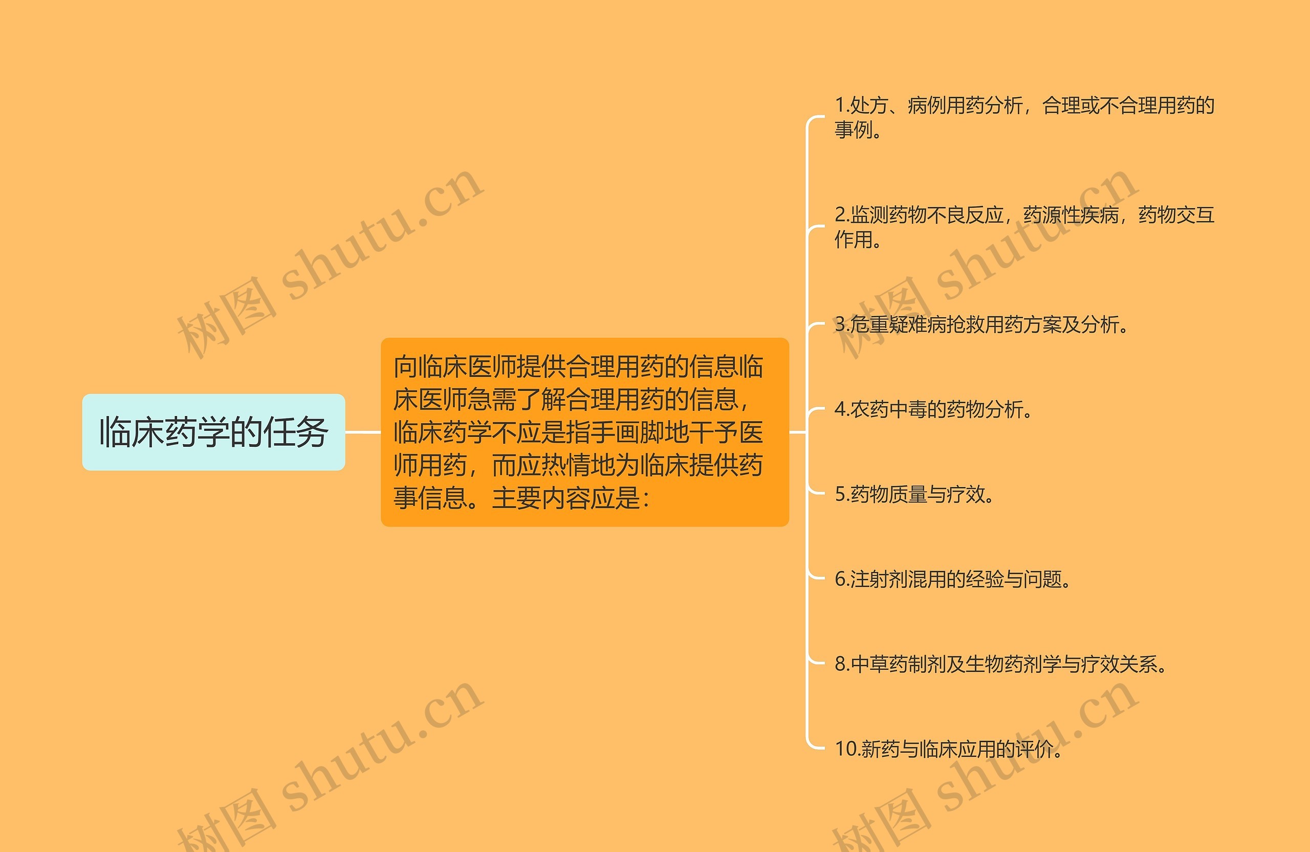 临床药学的任务思维导图