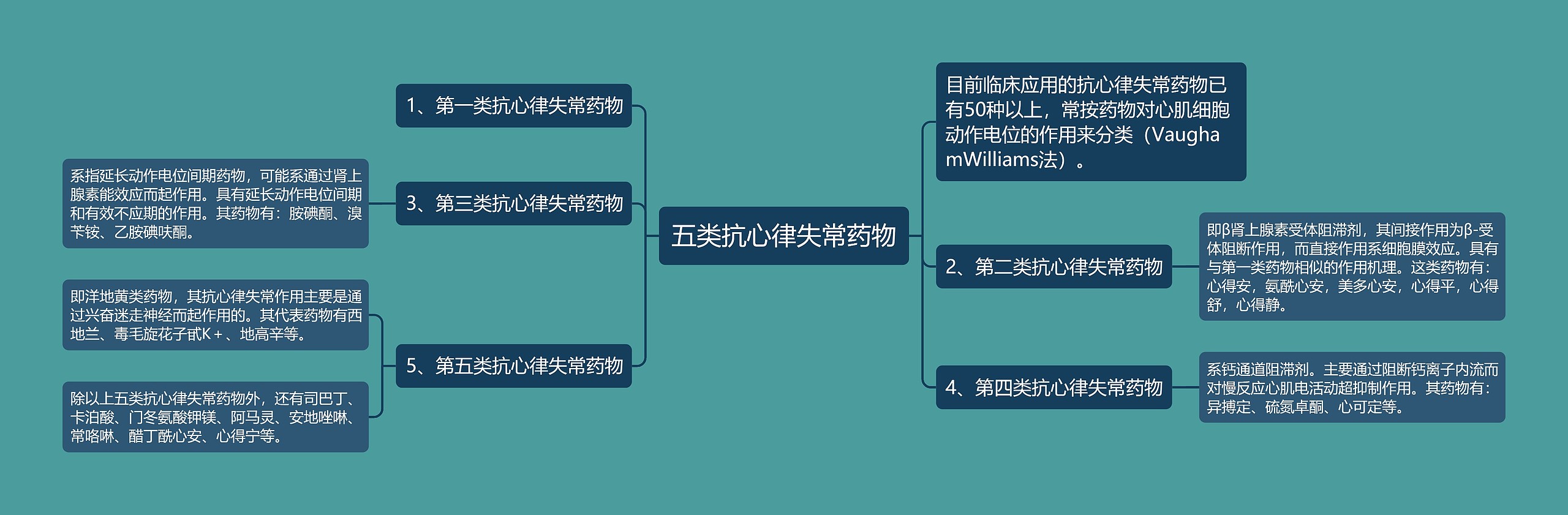 五类抗心律失常药物思维导图