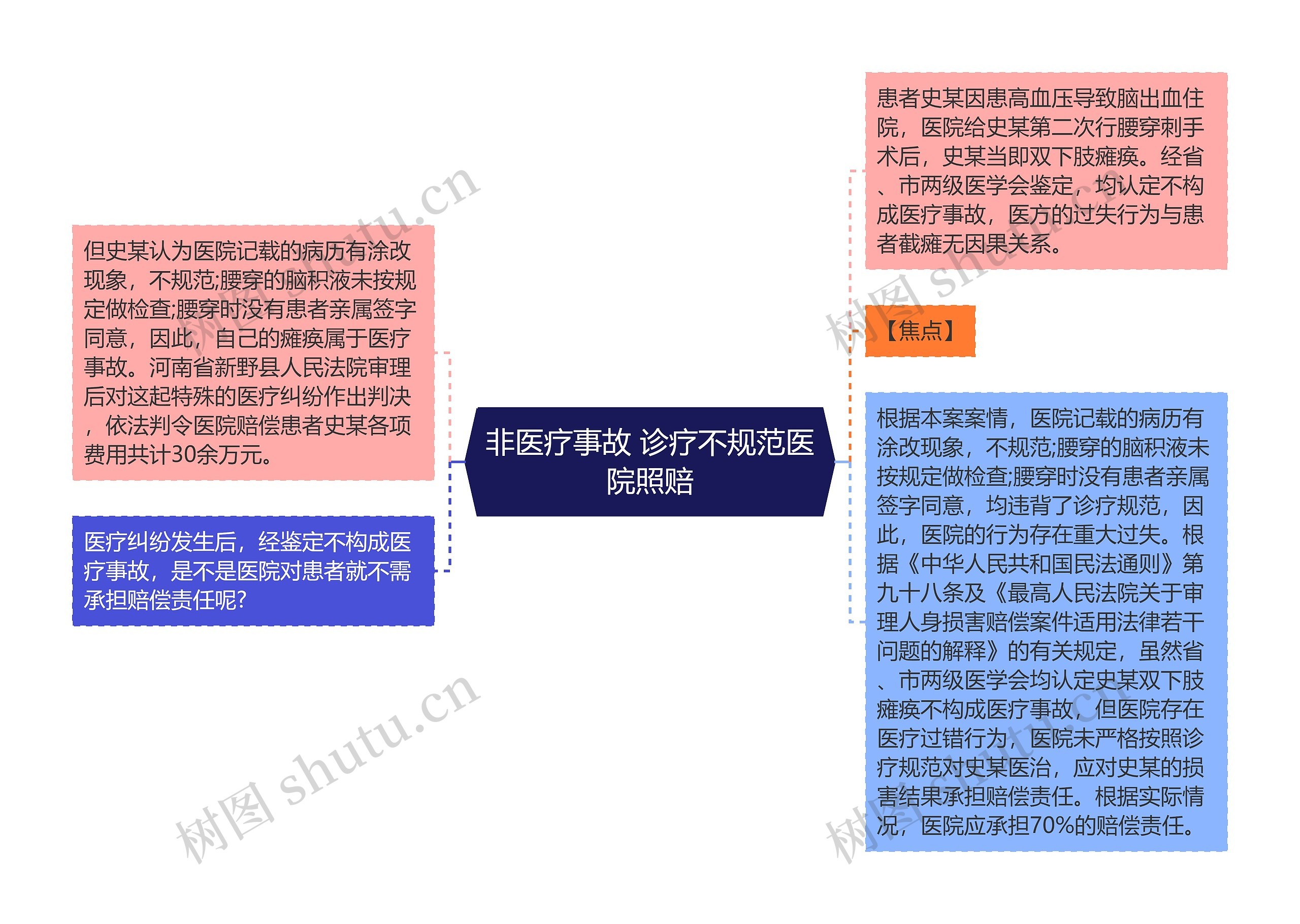 非医疗事故 诊疗不规范医院照赔思维导图