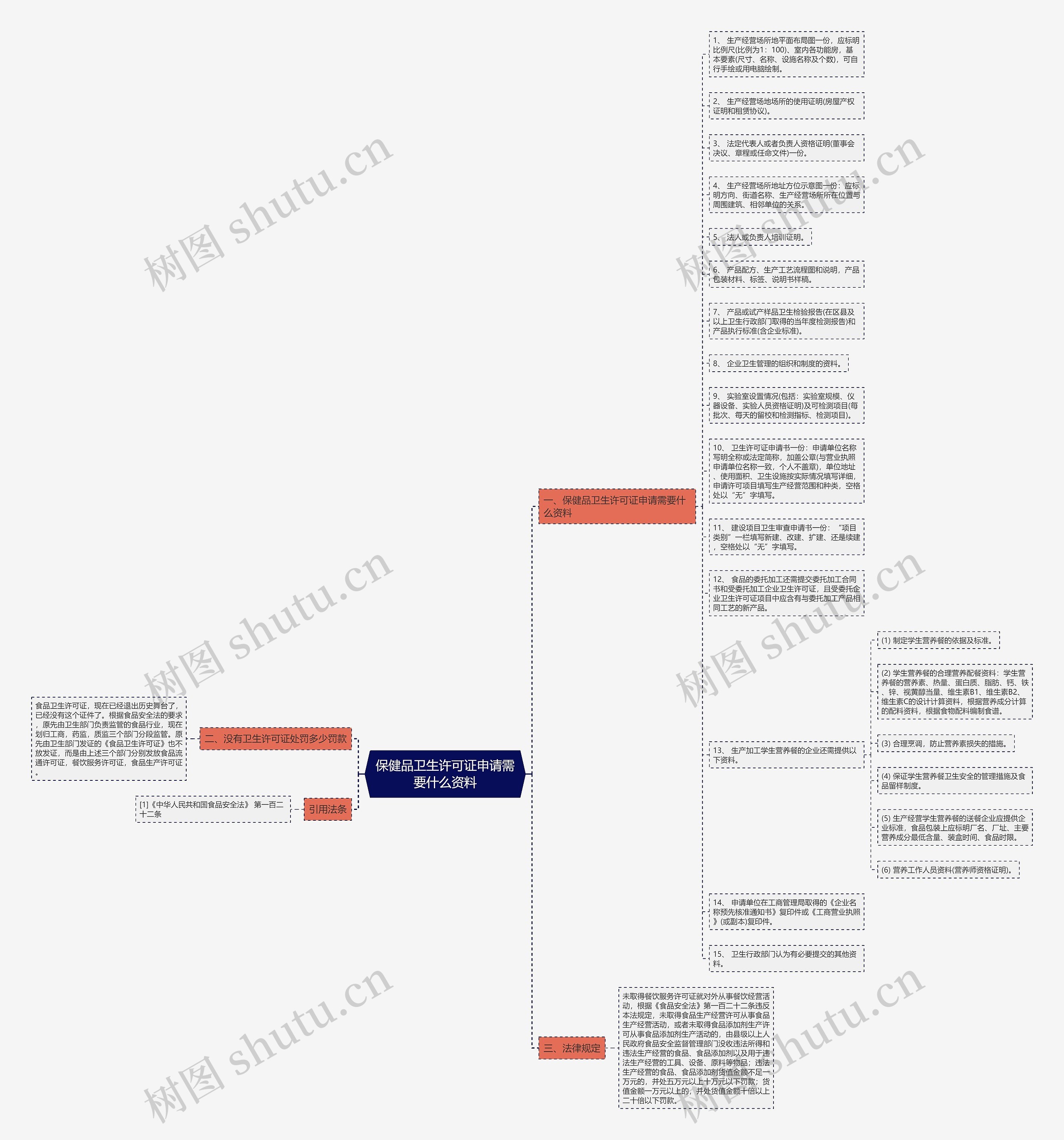 保健品卫生许可证申请需要什么资料思维导图