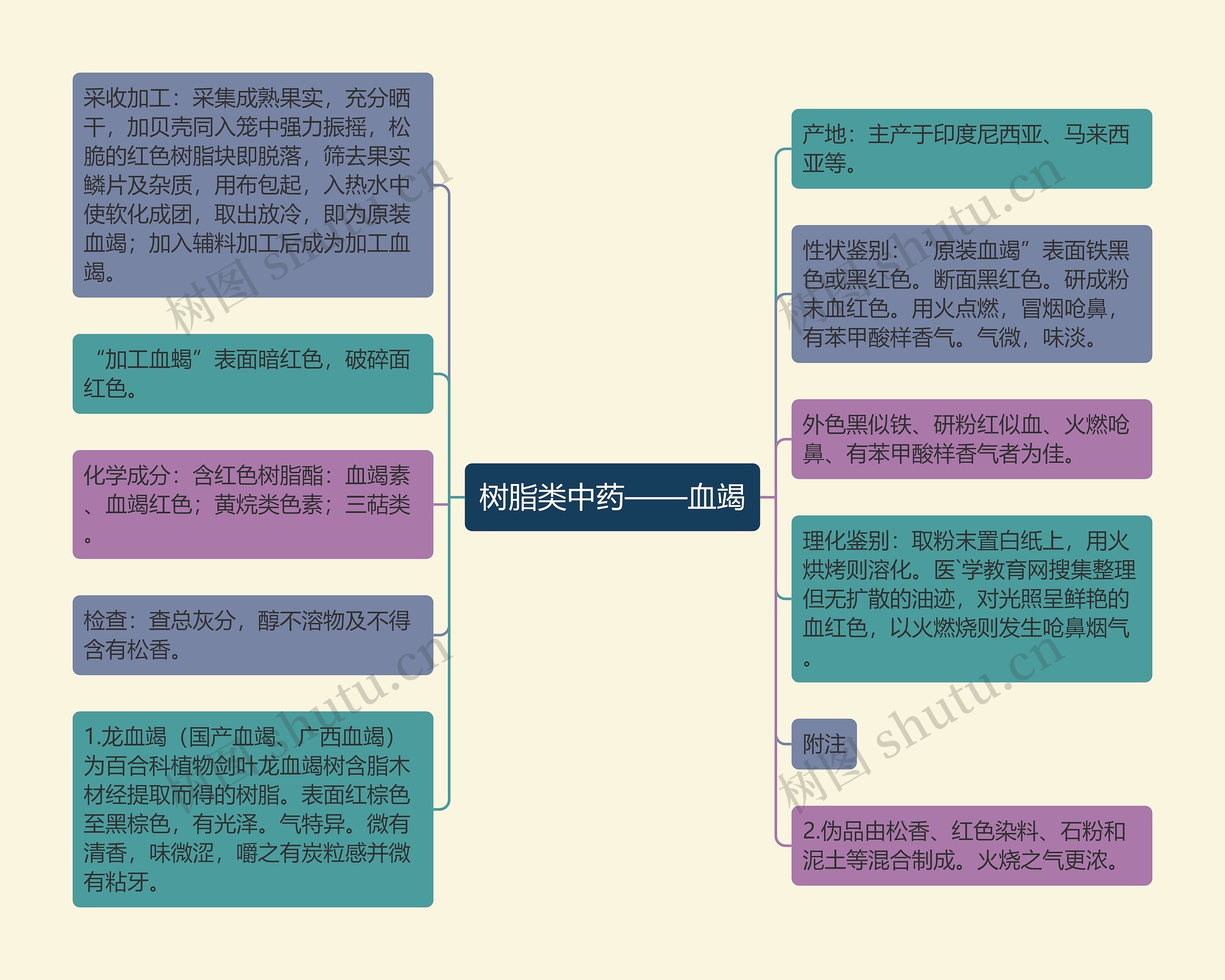 树脂类中药——血竭思维导图