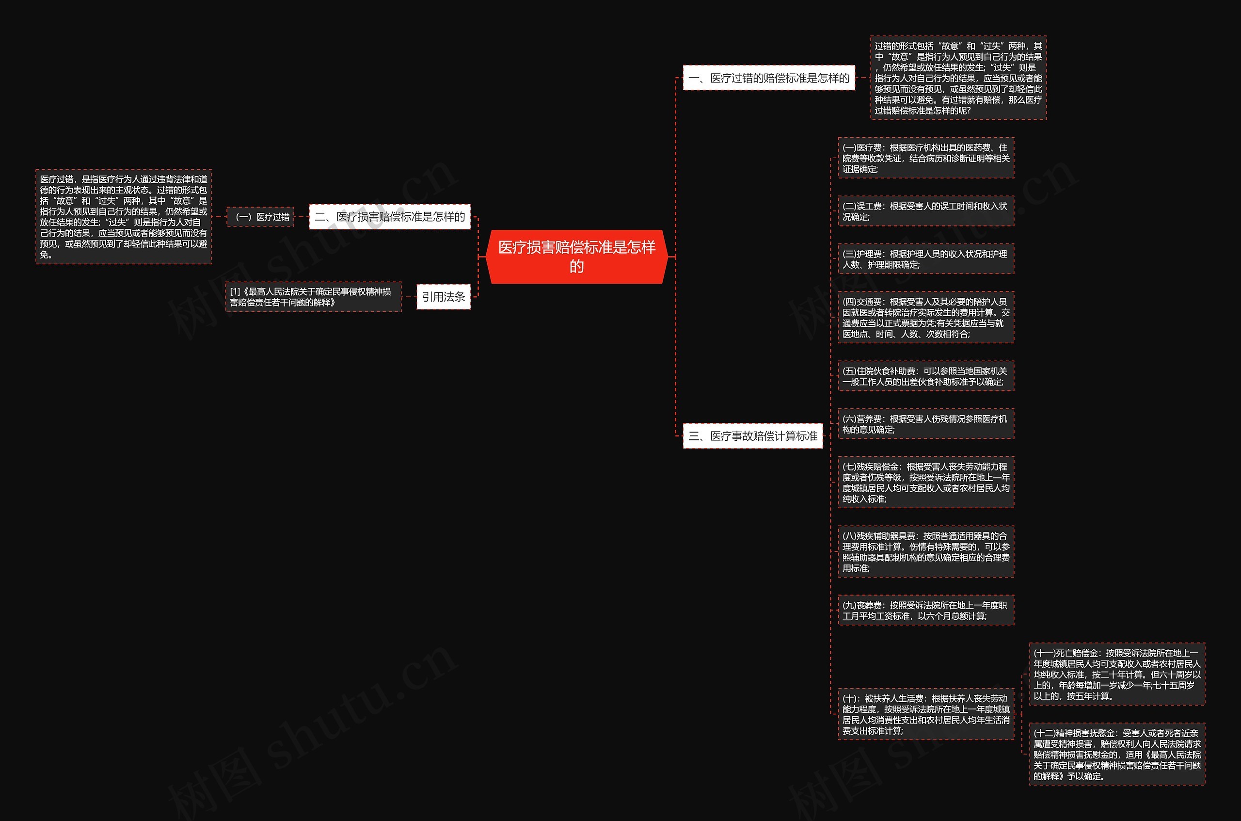 医疗损害赔偿标准是怎样的思维导图