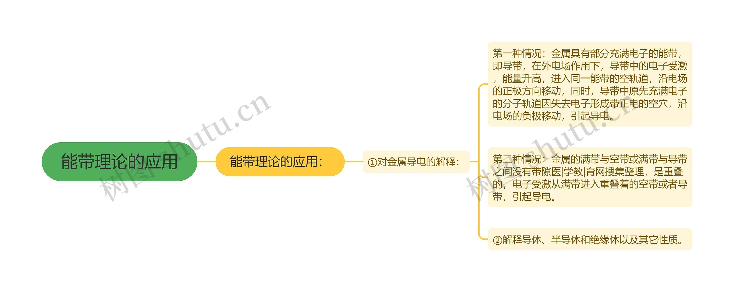 能带理论的应用