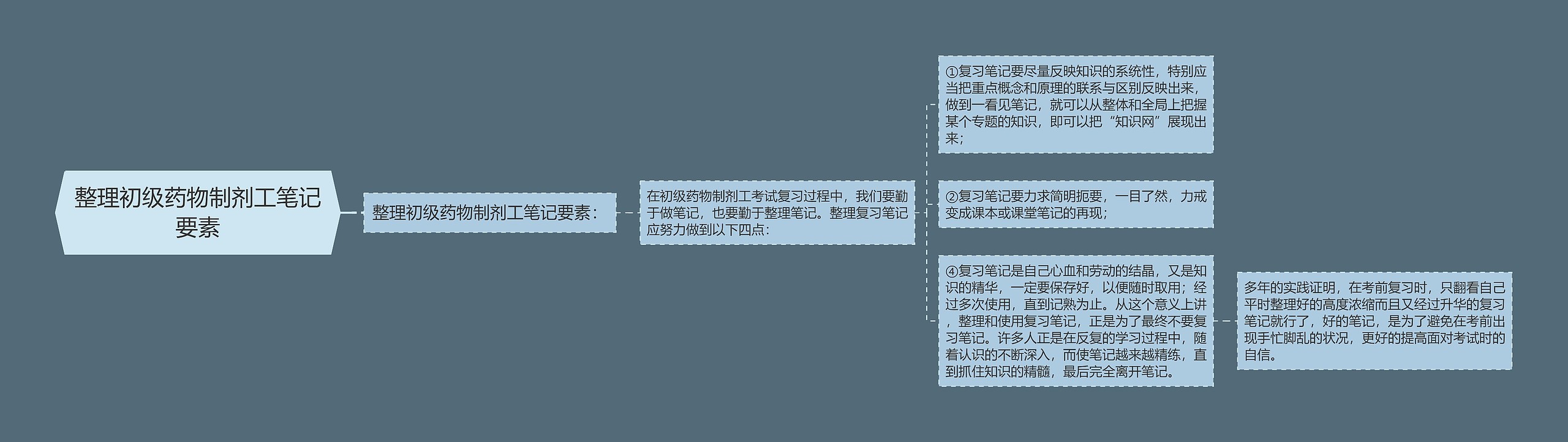 整理初级药物制剂工笔记要素思维导图