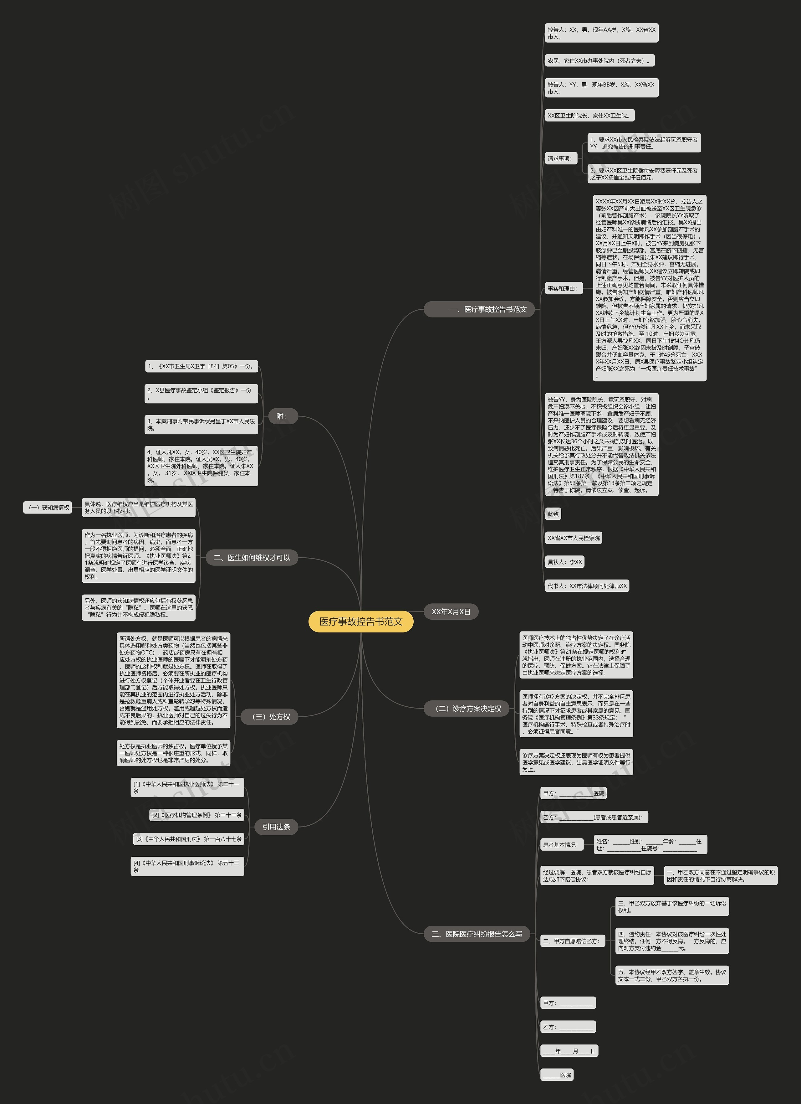 医疗事故控告书范文思维导图