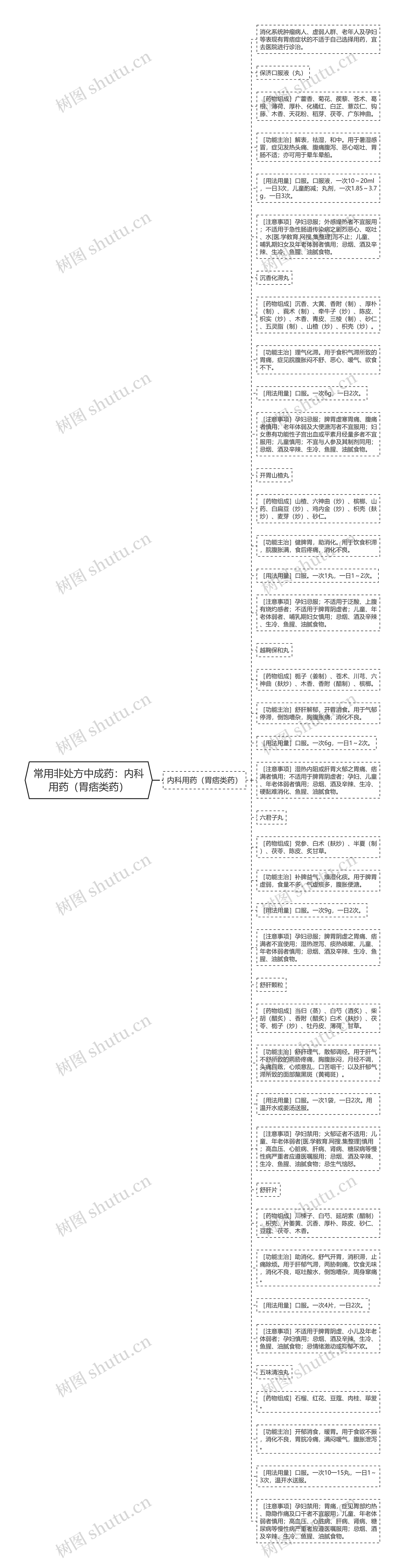 常用非处方中成药：内科用药（胃痞类药）