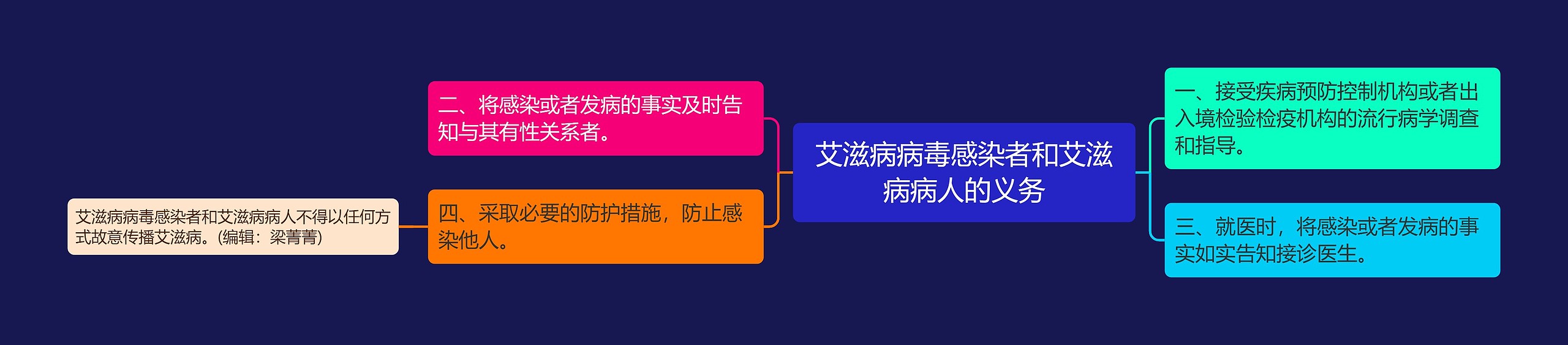 艾滋病病毒感染者和艾滋病病人的义务思维导图